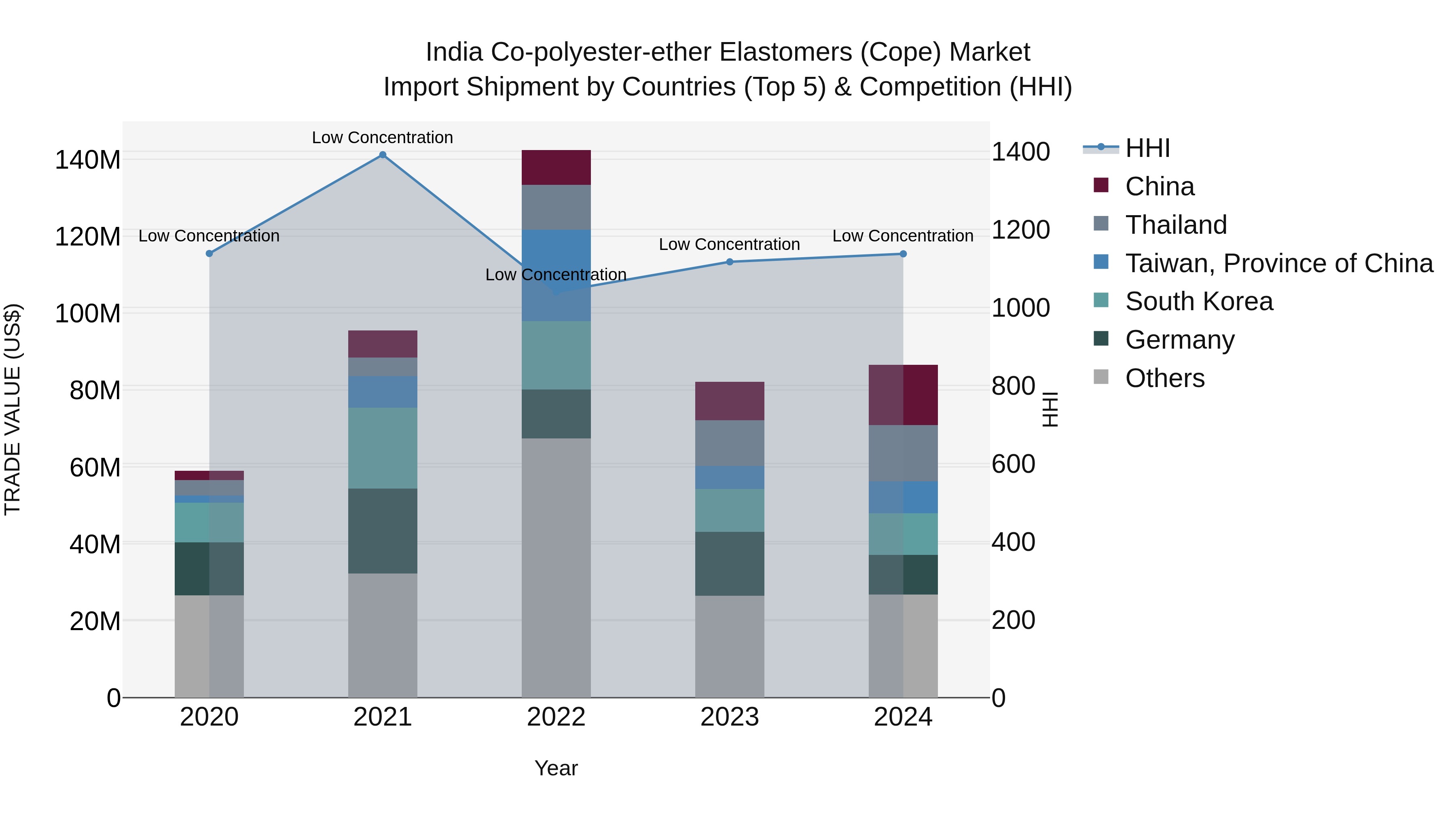 India Co-polyester-ether Elastomers (Cope) Market Top 5 Importing Countries and Market Competition (HHI) Analysis