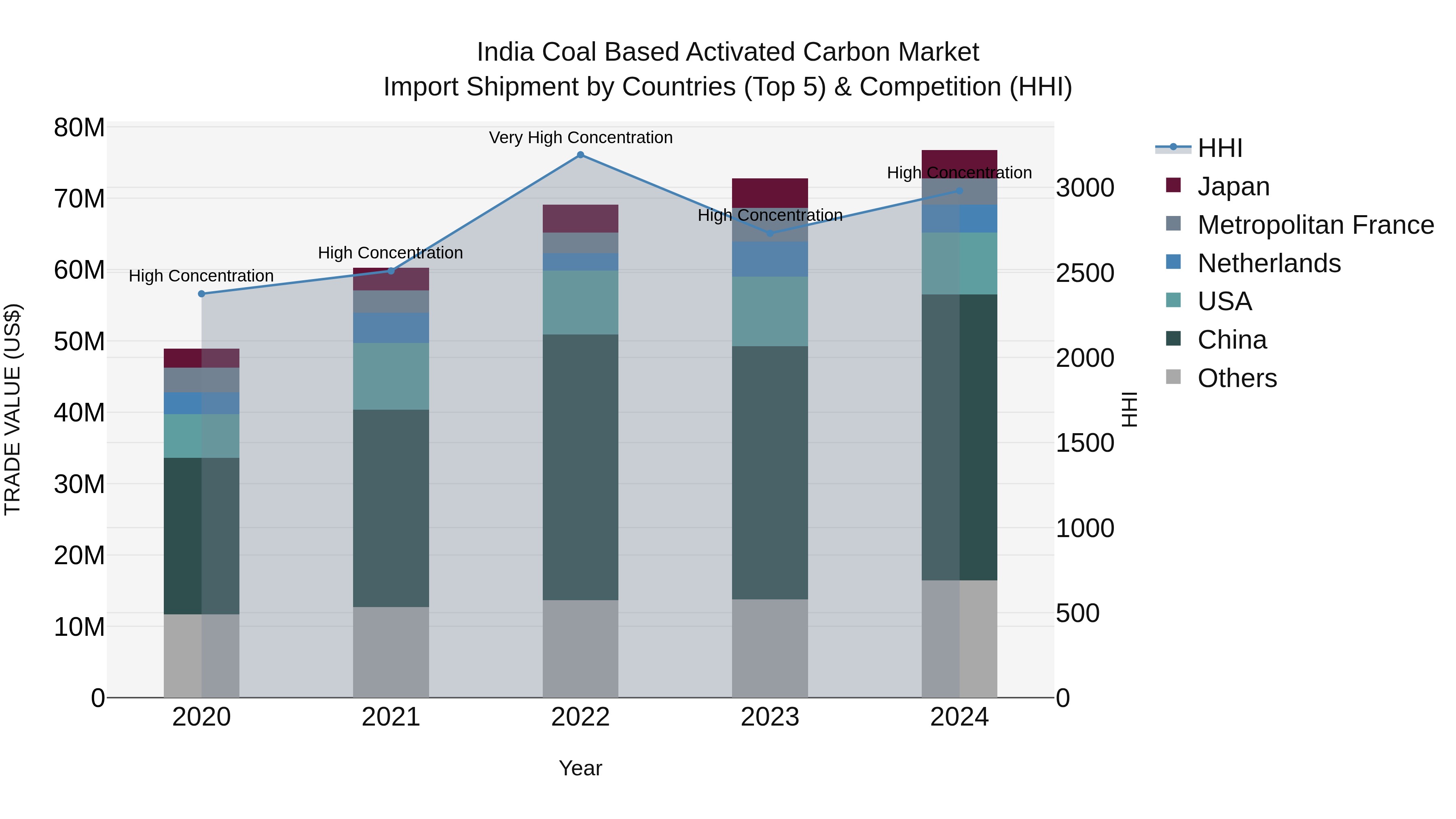 India Coal Based Activated Carbon Market Top 5 Importing Countries and Market Competition (HHI) Analysis