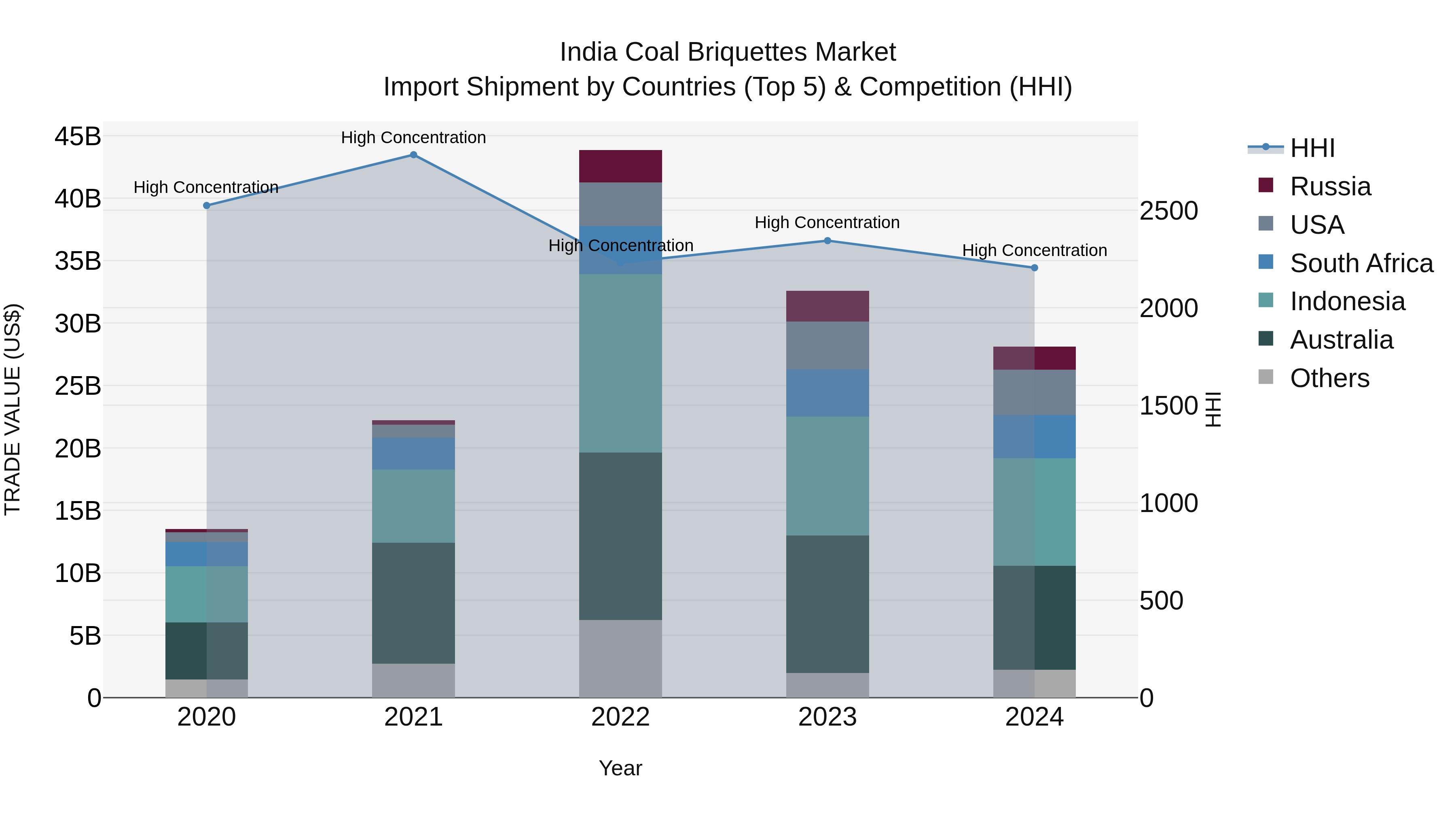 India Coal Briquettes Market Top 5 Importing Countries and Market Competition (HHI) Analysis