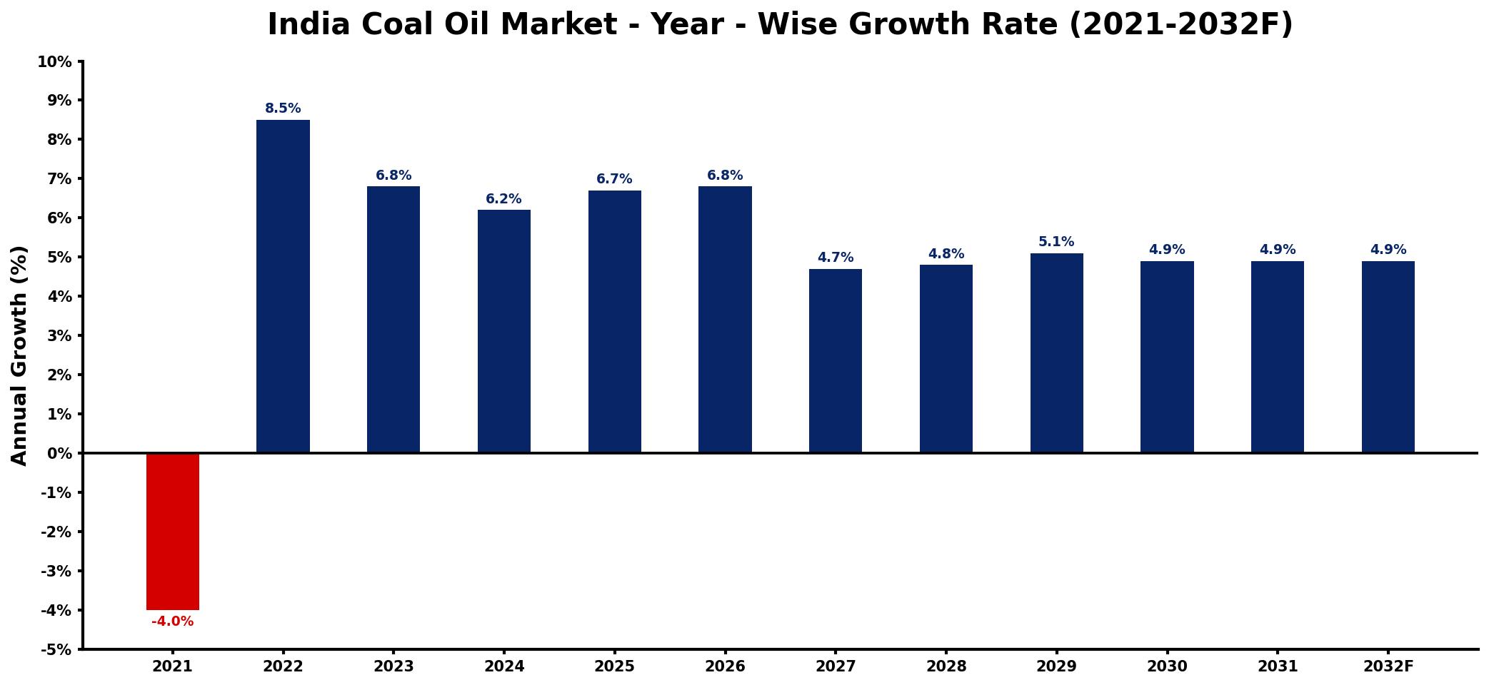 India Coal Oil Market Year-wise Growth Rate and Key Drivers