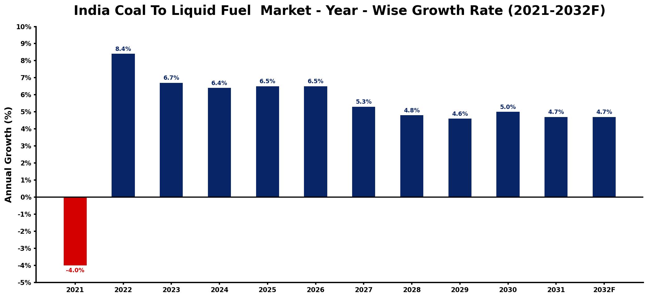 India Coal To Liquid Fuel Market Year-wise Growth Rate and Key Drivers