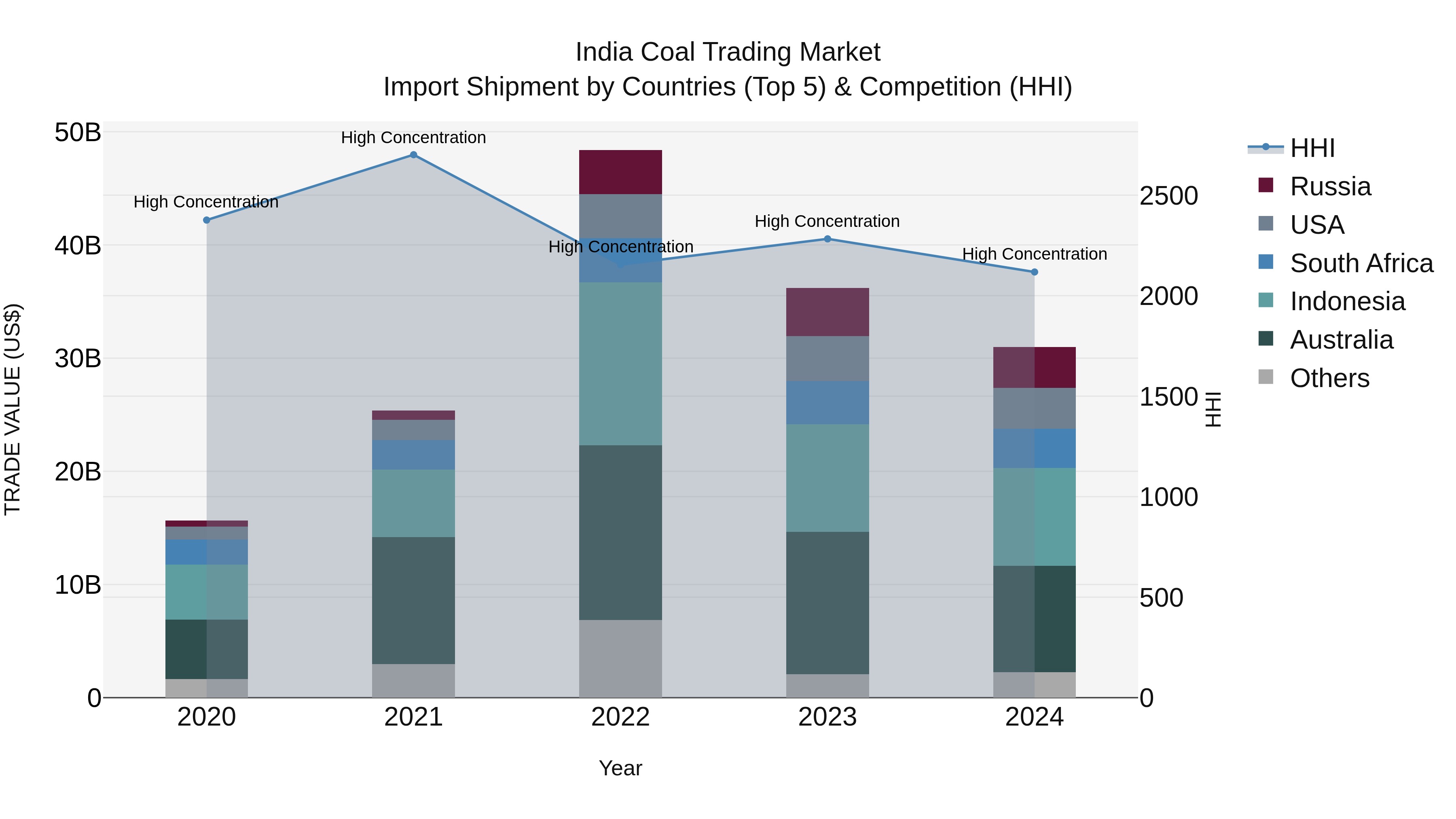 India Coal Trading Market Top 5 Importing Countries and Market Competition (HHI) Analysis