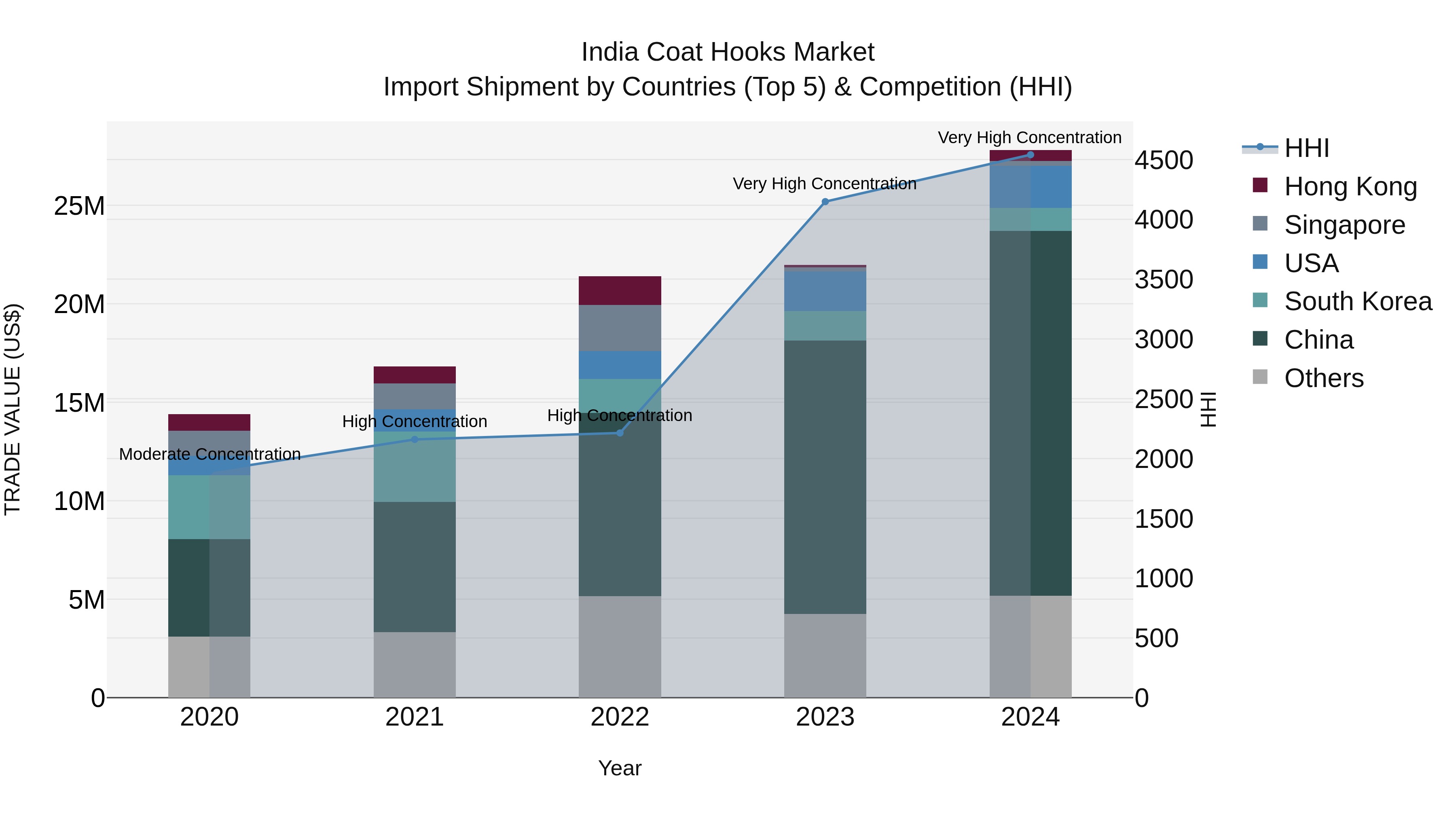India Coat Hooks Market Top 5 Importing Countries and Market Competition (HHI) Analysis