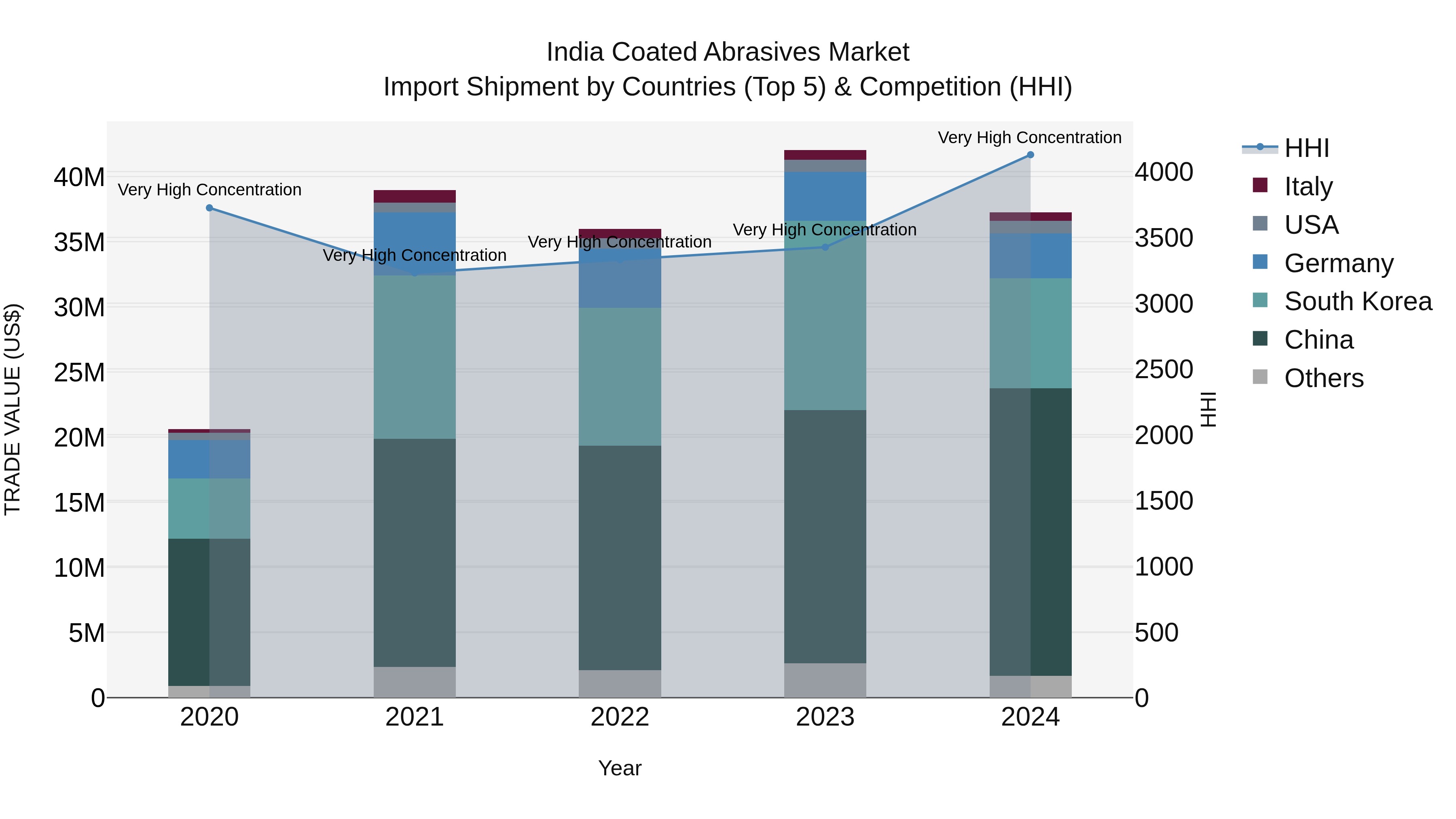 India Coated Abrasives Market Top 5 Importing Countries and Market Competition (HHI) Analysis