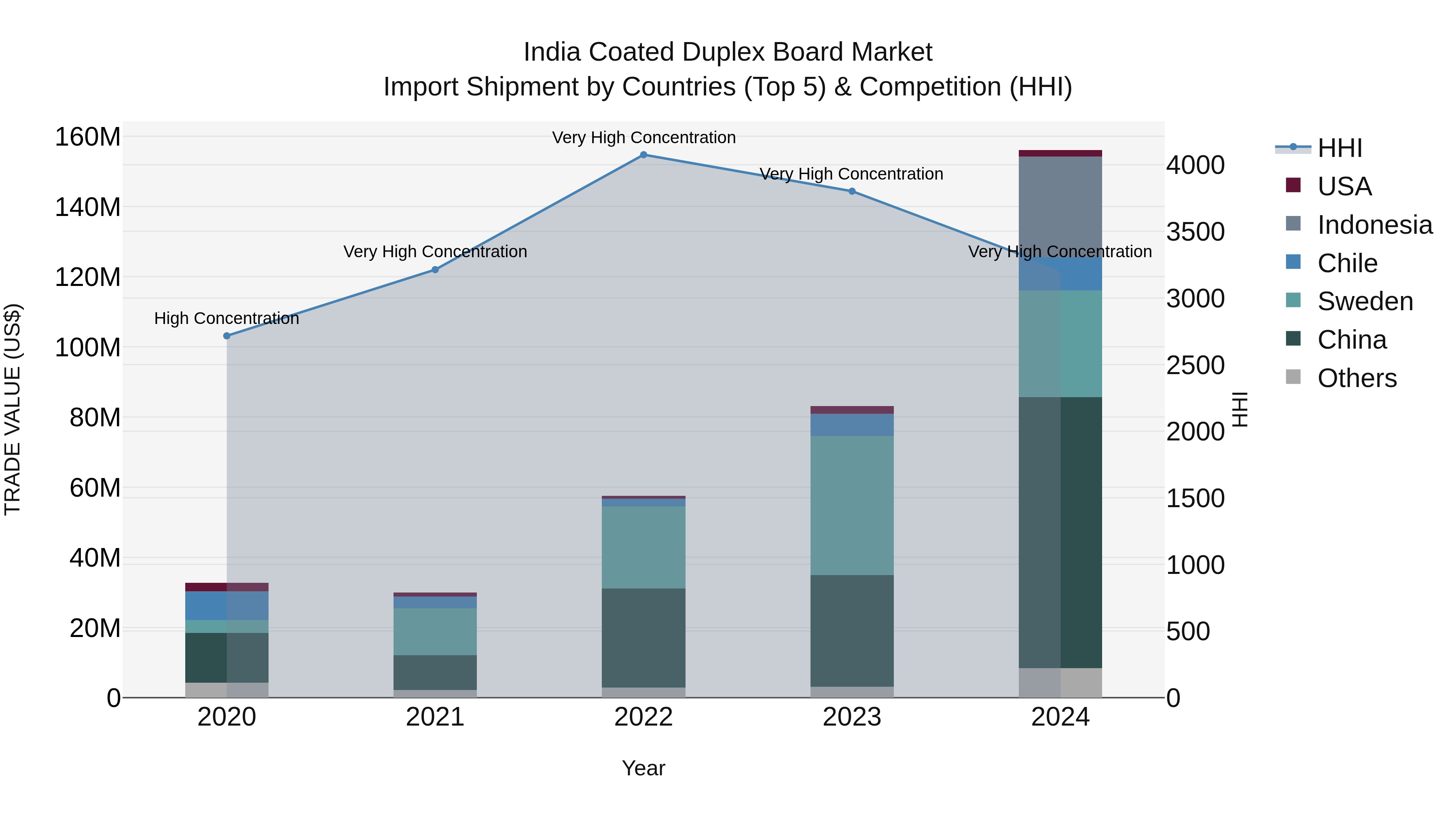 India Coated Duplex Board Market Top 5 Importing Countries and Market Competition (HHI) Analysis