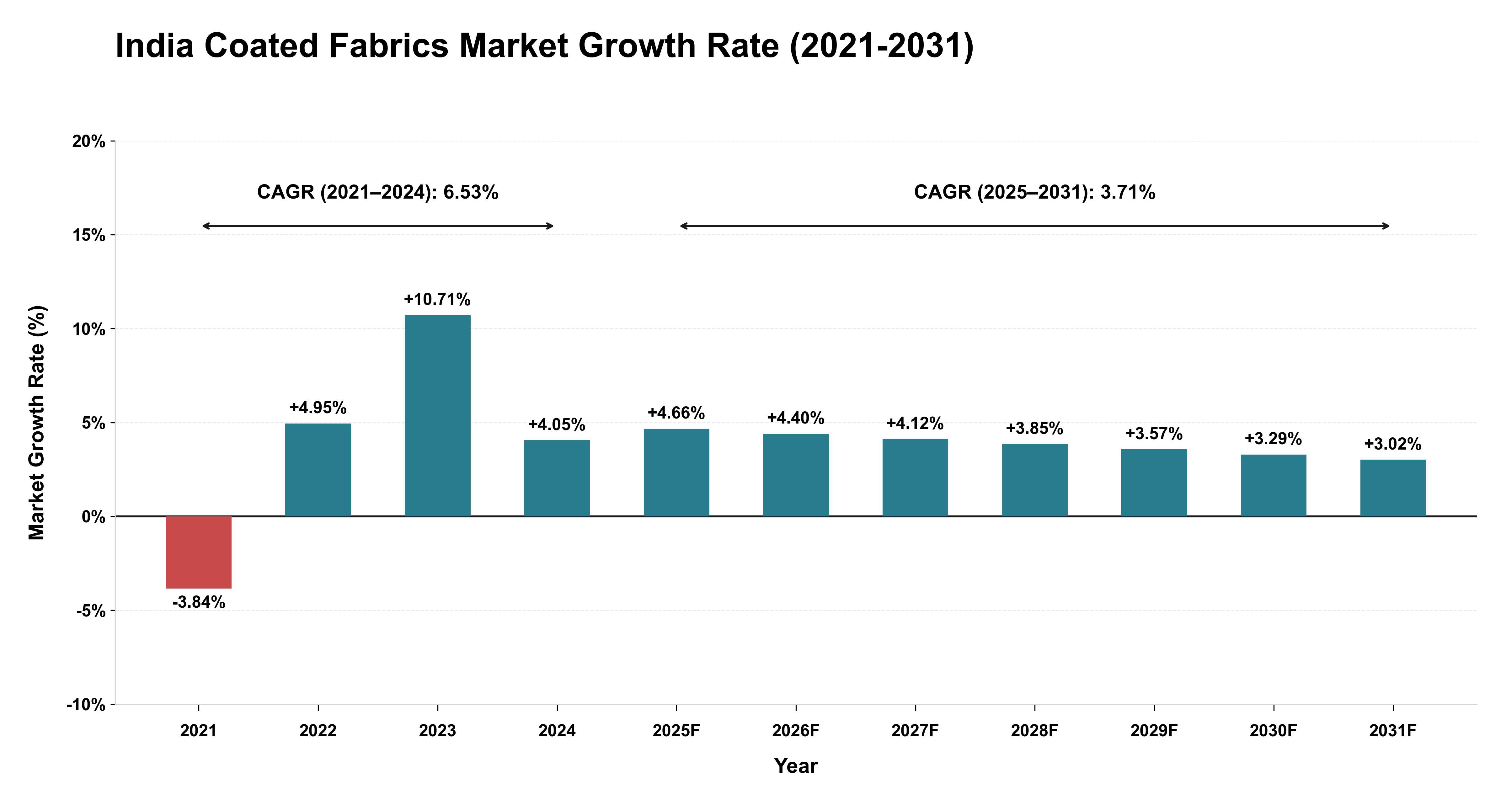 India Coated Fabrics Market Growth Rate Analysis (2021-2031)