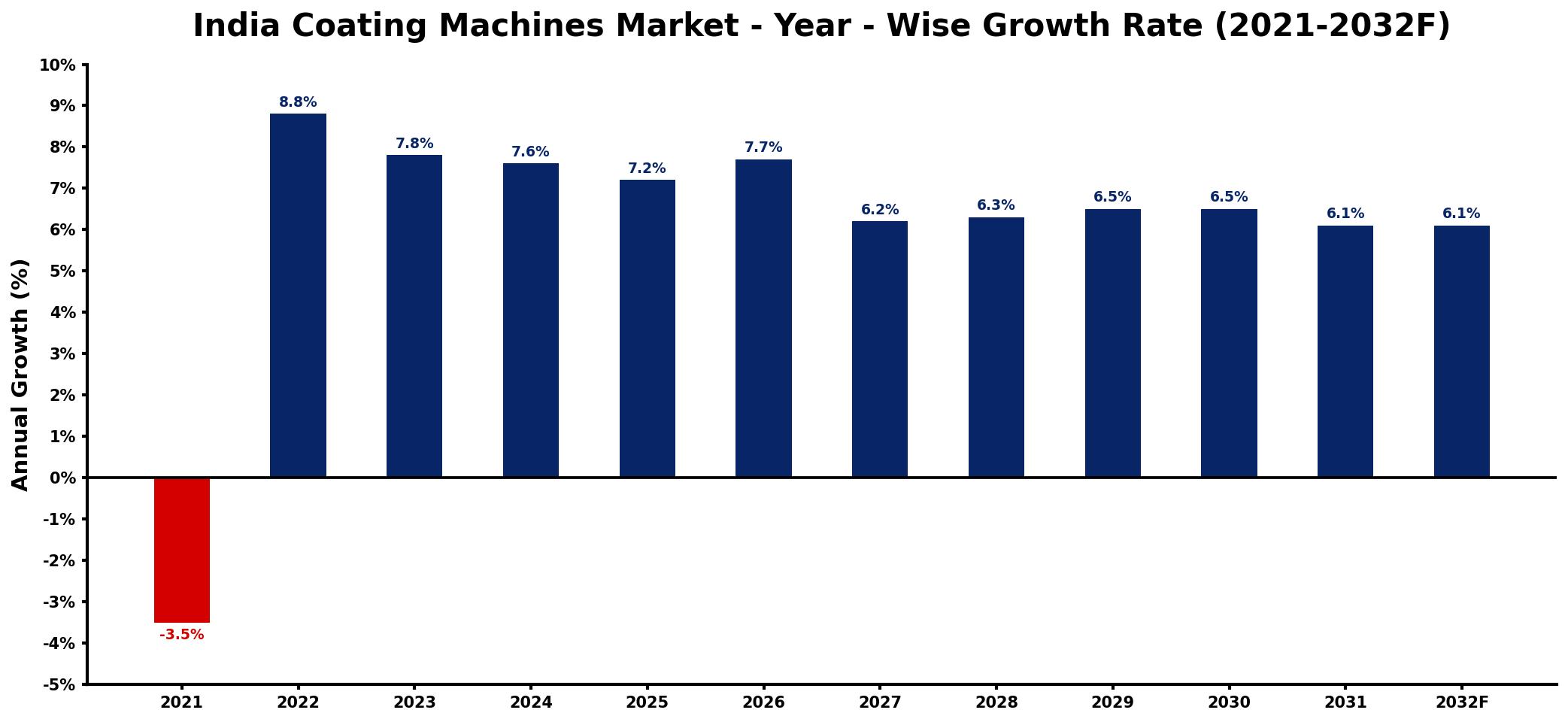 India Coating Machines Market Year-wise Growth Rate and Key Drivers