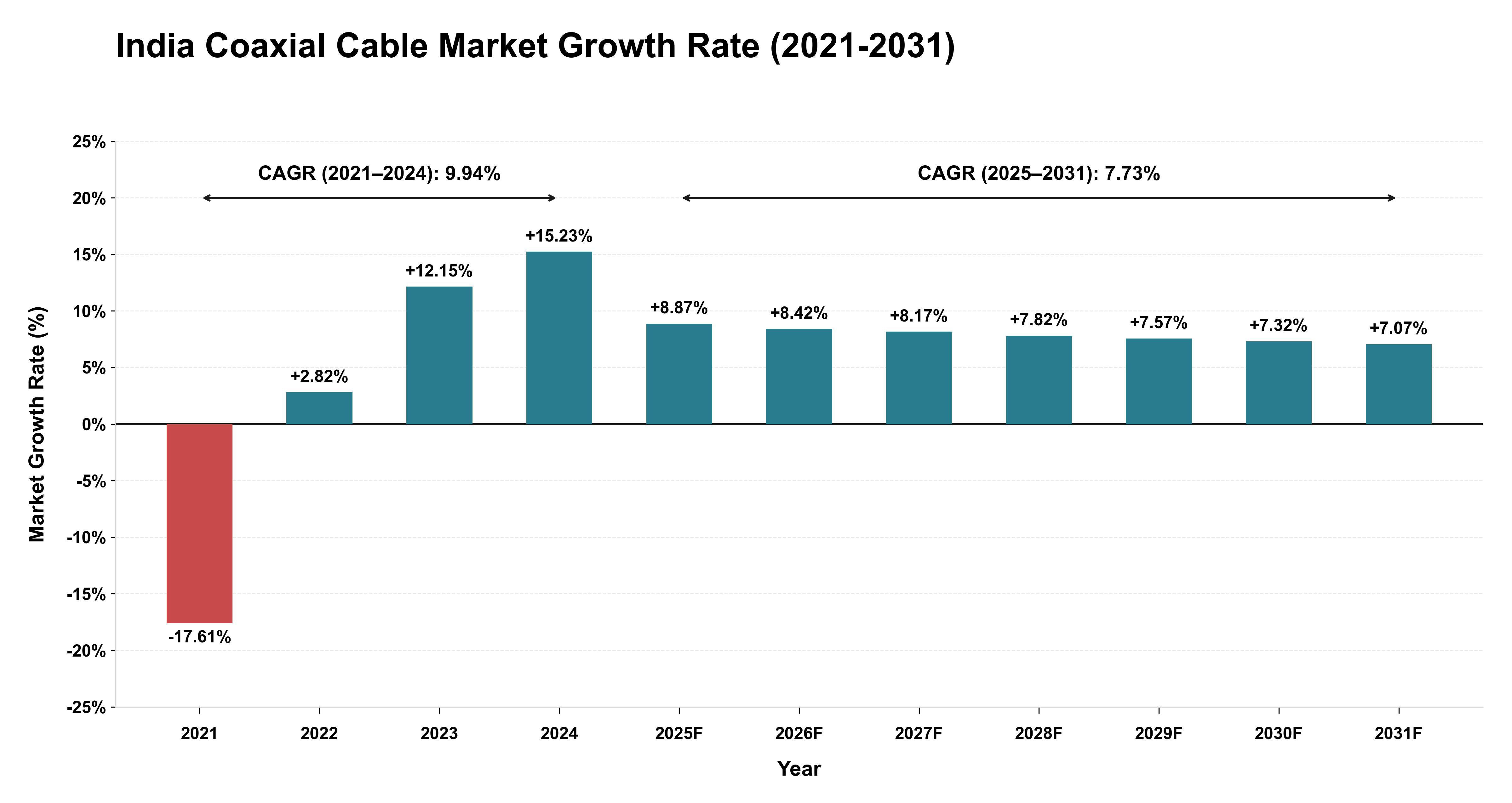 India Coaxial Cable Market Growth Rate Analysis (2021-2031)