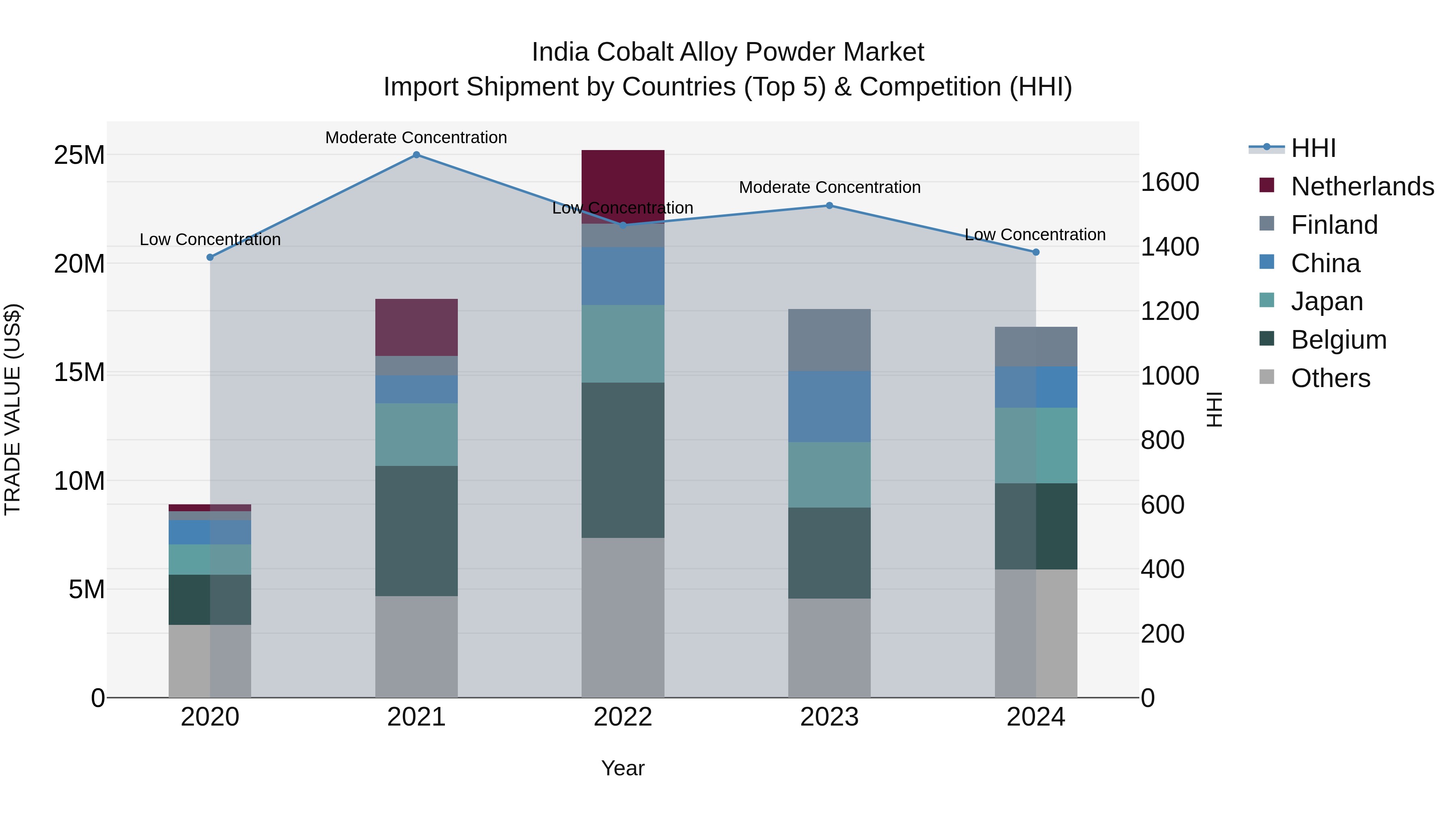 India Cobalt Alloy Powder Market Top 5 Importing Countries and Market Competition (HHI) Analysis