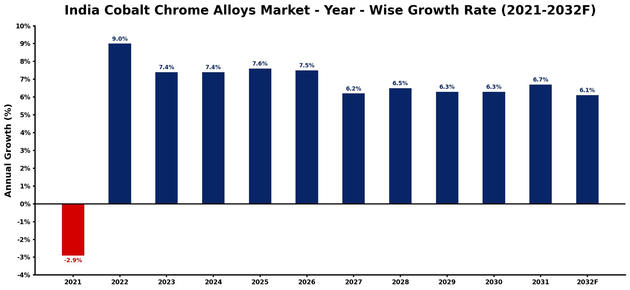 India Cobalt Chrome Alloys Market Year-wise Growth Rate and Key Drivers