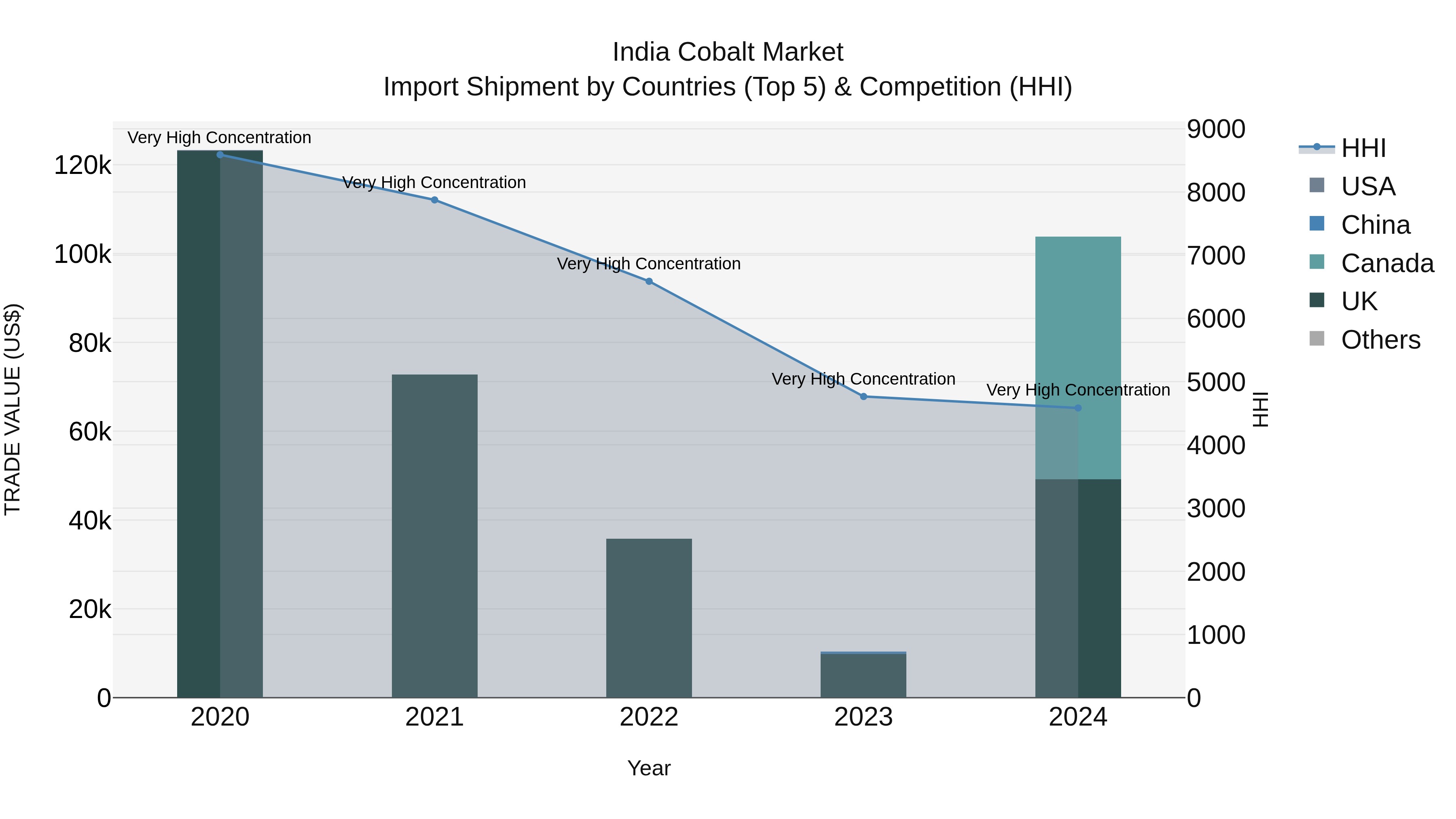 India Cobalt Market Top 5 Importing Countries and Market Competition (HHI) Analysis