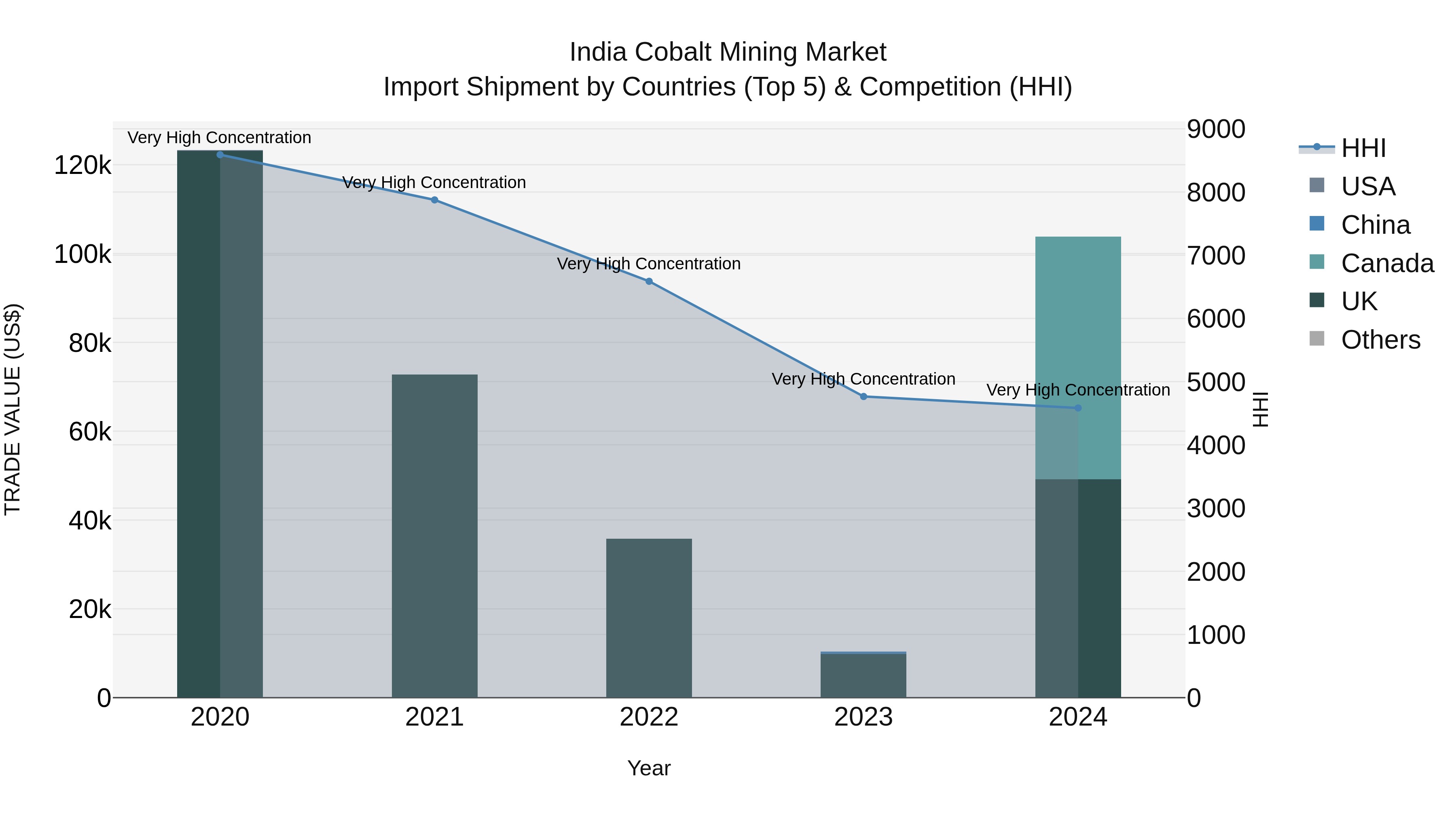 India Cobalt Mining Market Top 5 Importing Countries and Market Competition (HHI) Analysis