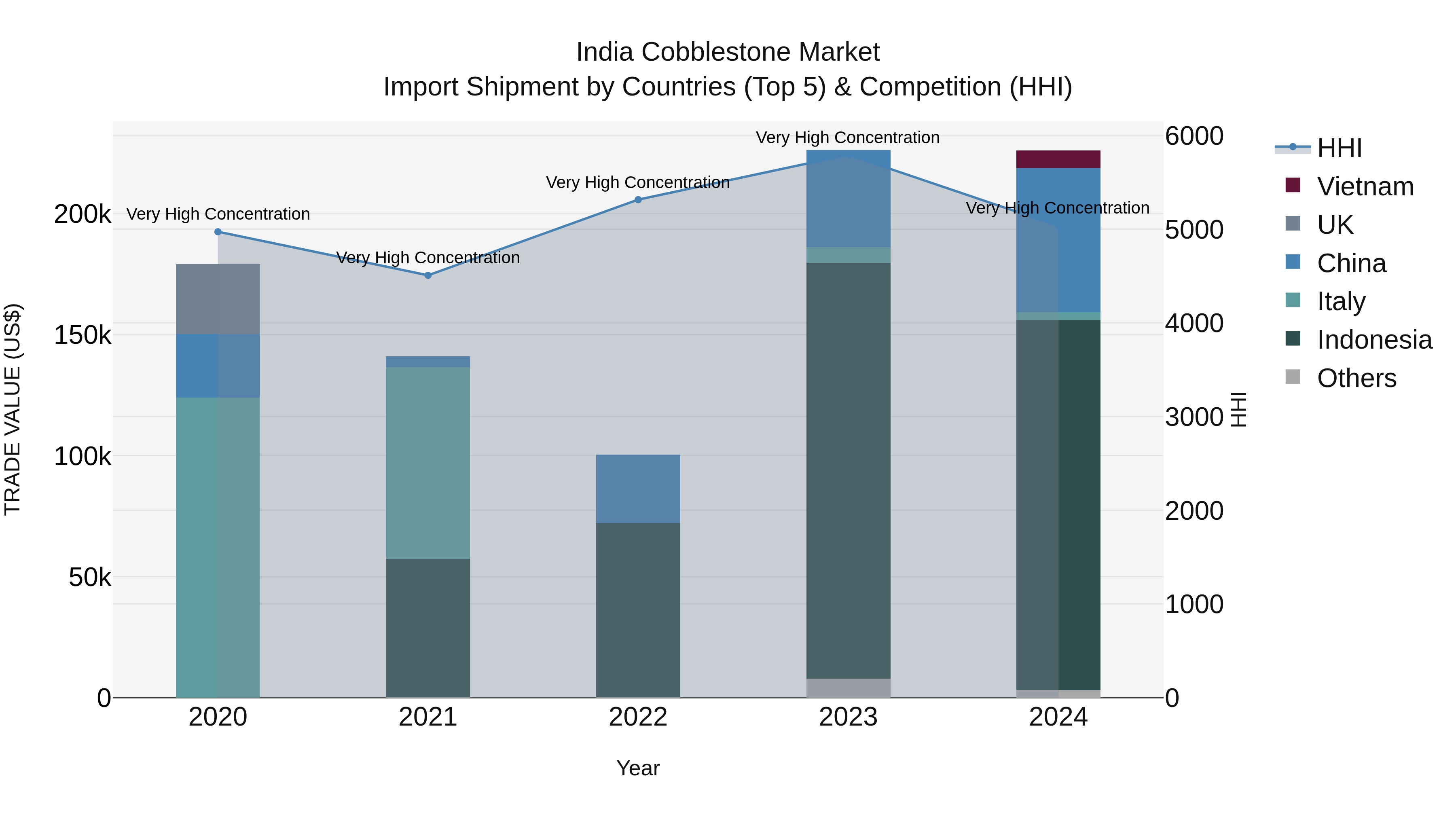 India Cobblestone Market Top 5 Importing Countries and Market Competition (HHI) Analysis