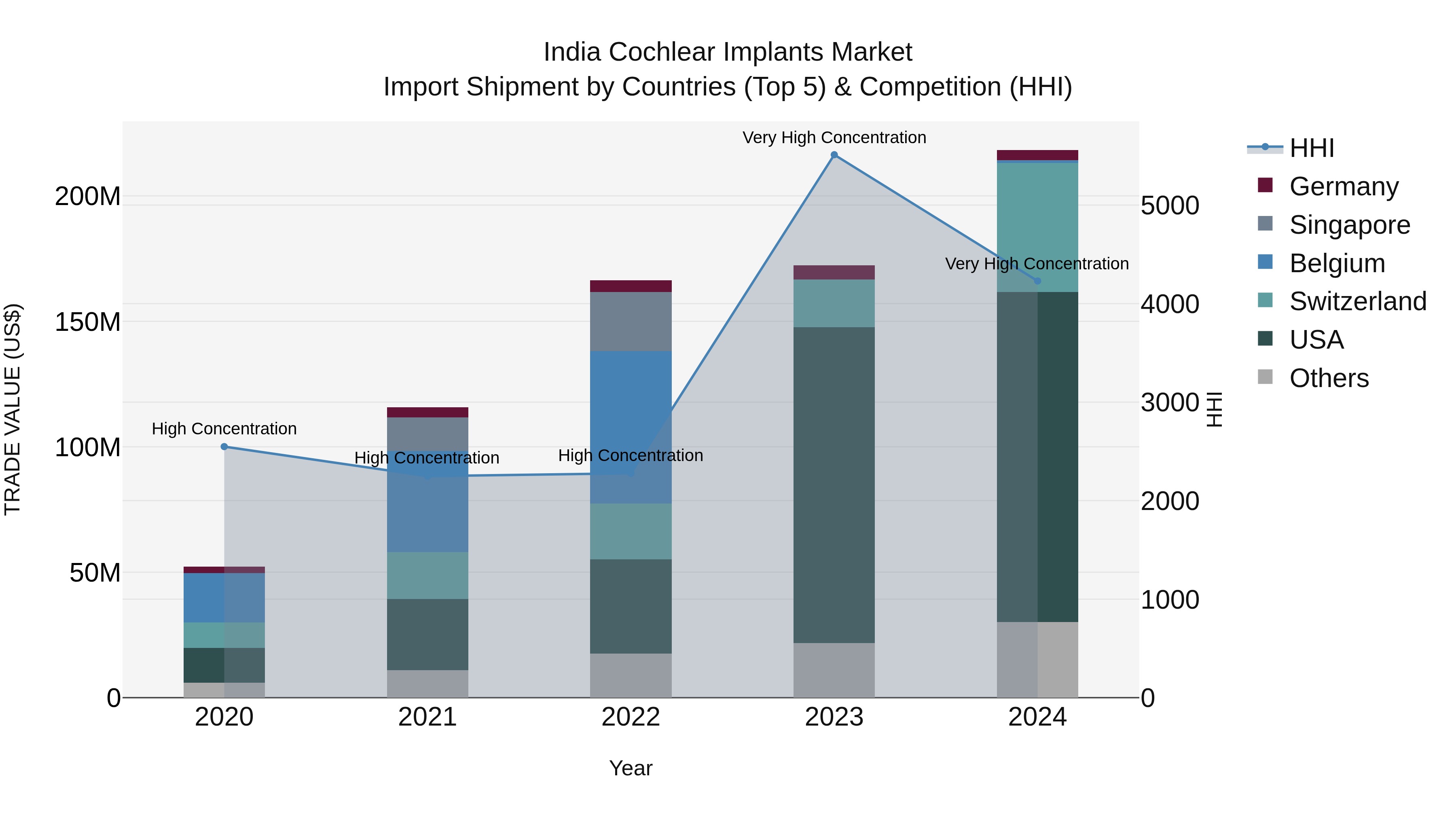 India Cochlear Implants Market Top 5 Importing Countries and Market Competition (HHI) Analysis
