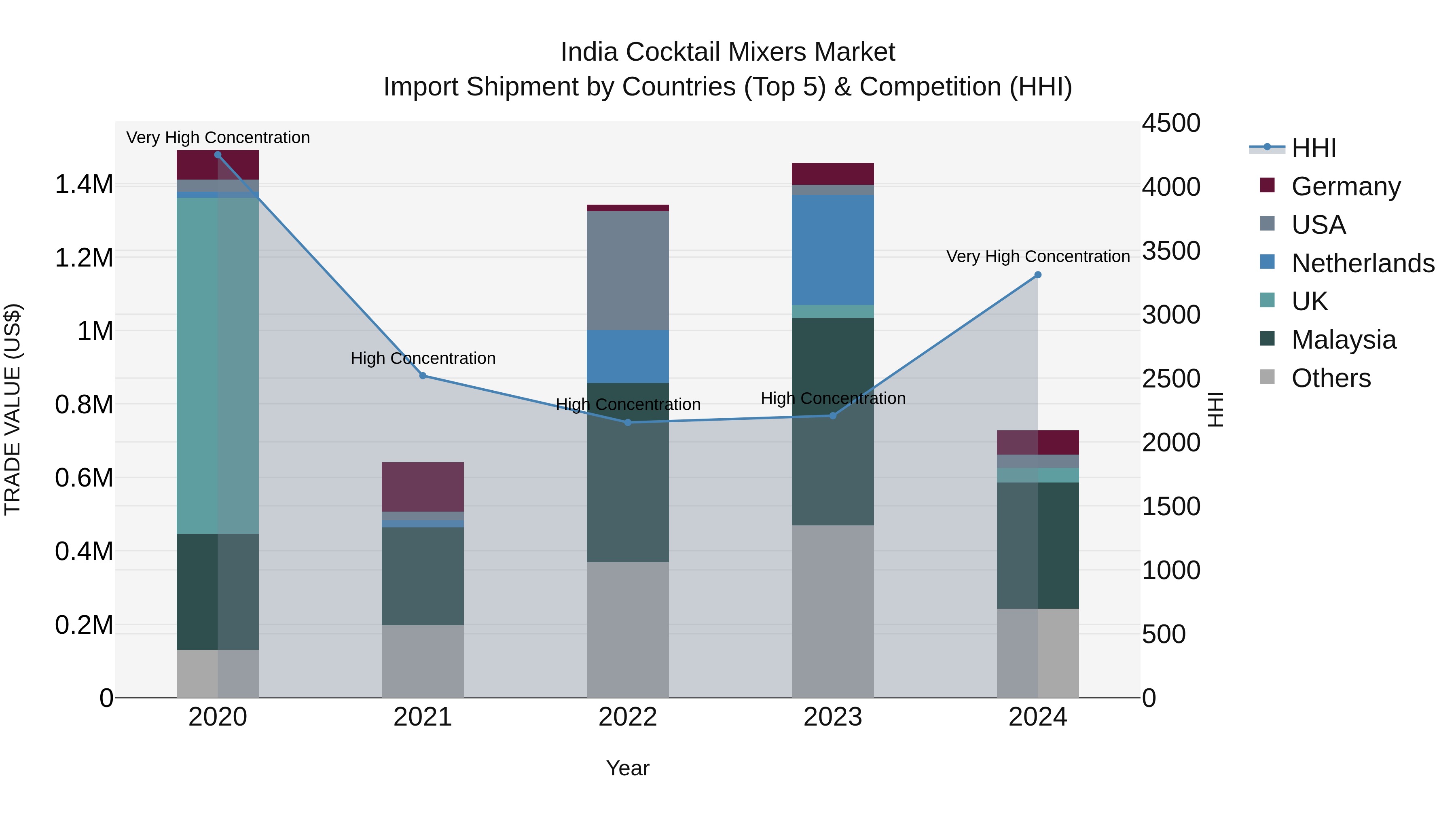 India Cocktail Mixers Market Top 5 Importing Countries and Market Competition (HHI) Analysis