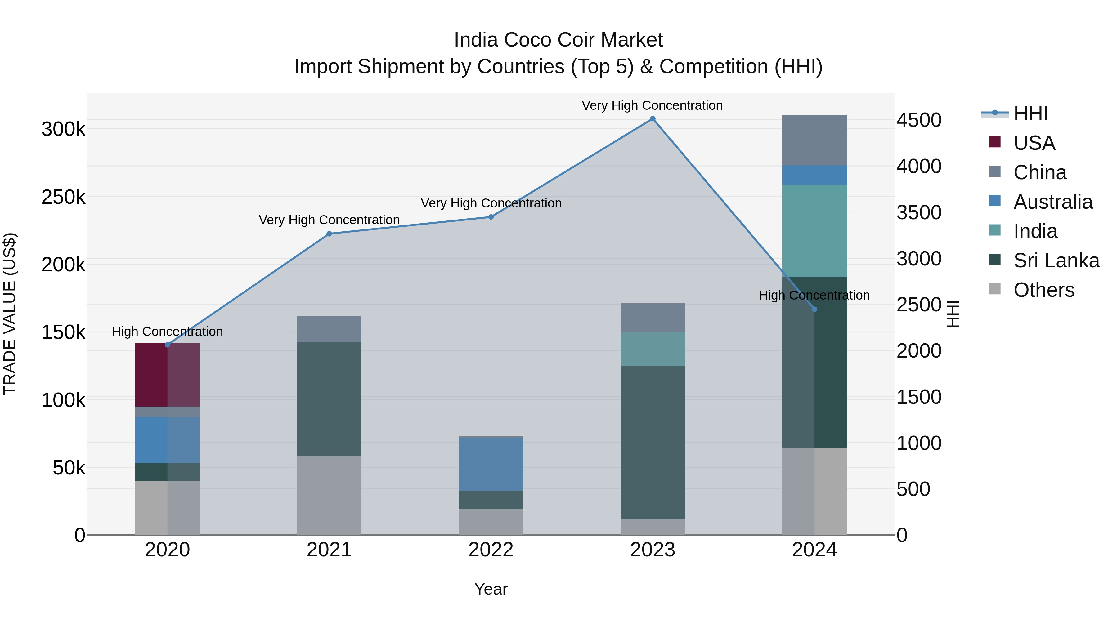 India Coco Coir Market Top 5 Importing Countries and Market Competition (HHI) Analysis