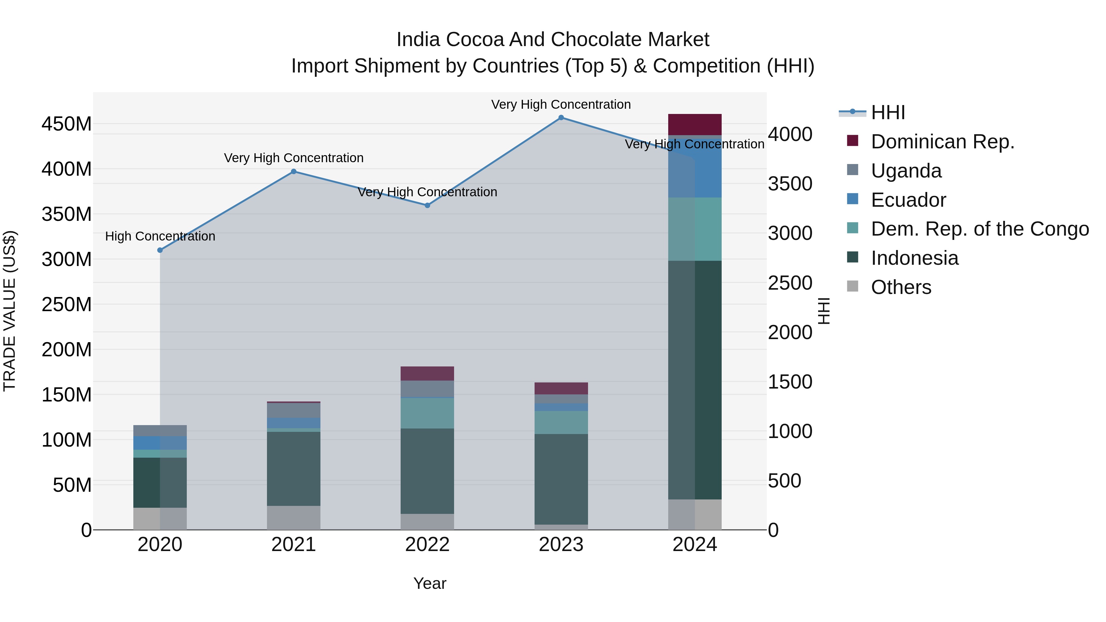 India Cocoa and Chocolate Market Top 5 Importing Countries and Market Competition (HHI) Analysis