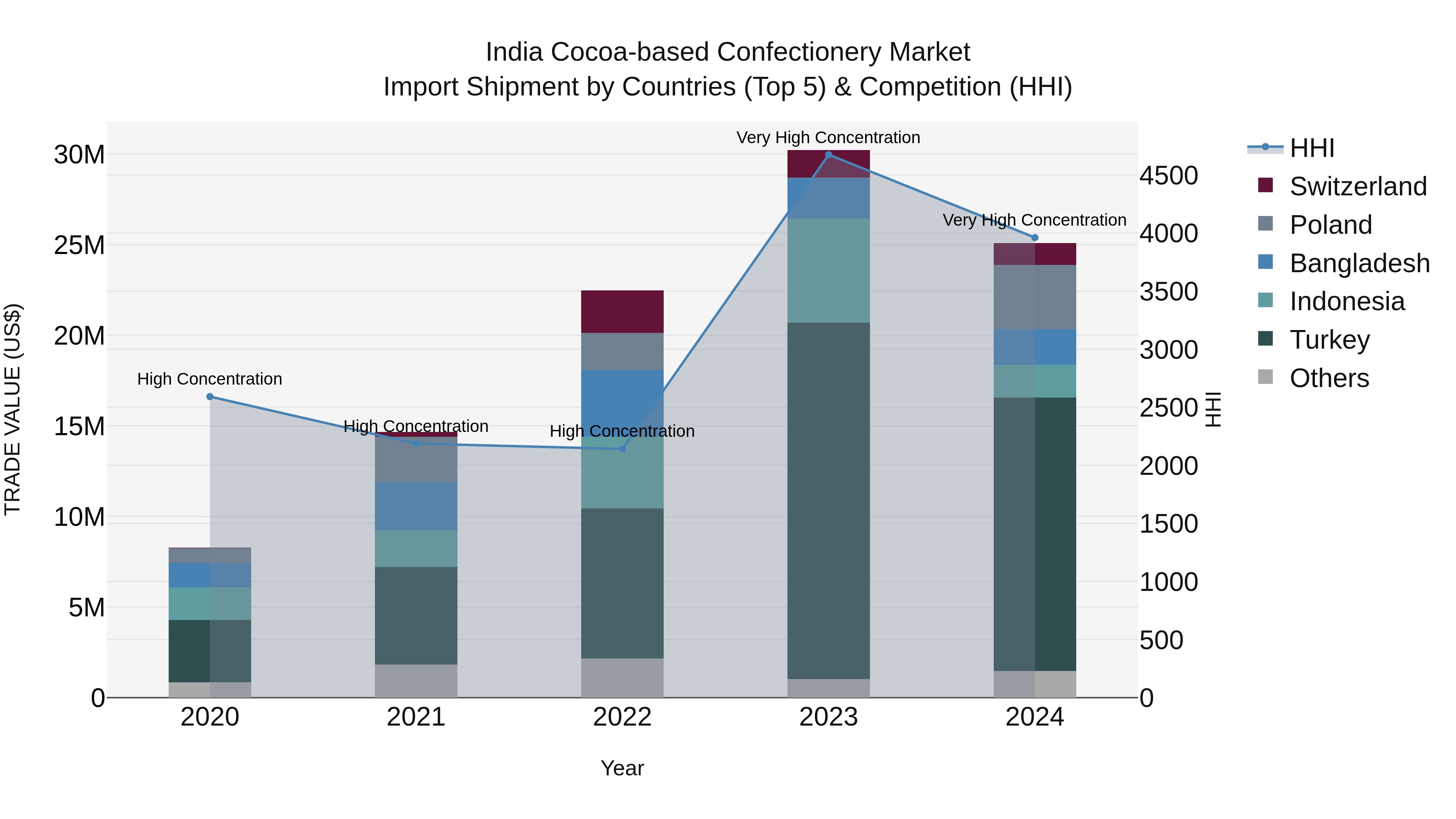 India Cocoa-based Confectionery Market Top 5 Importing Countries and Market Competition (HHI) Analysis