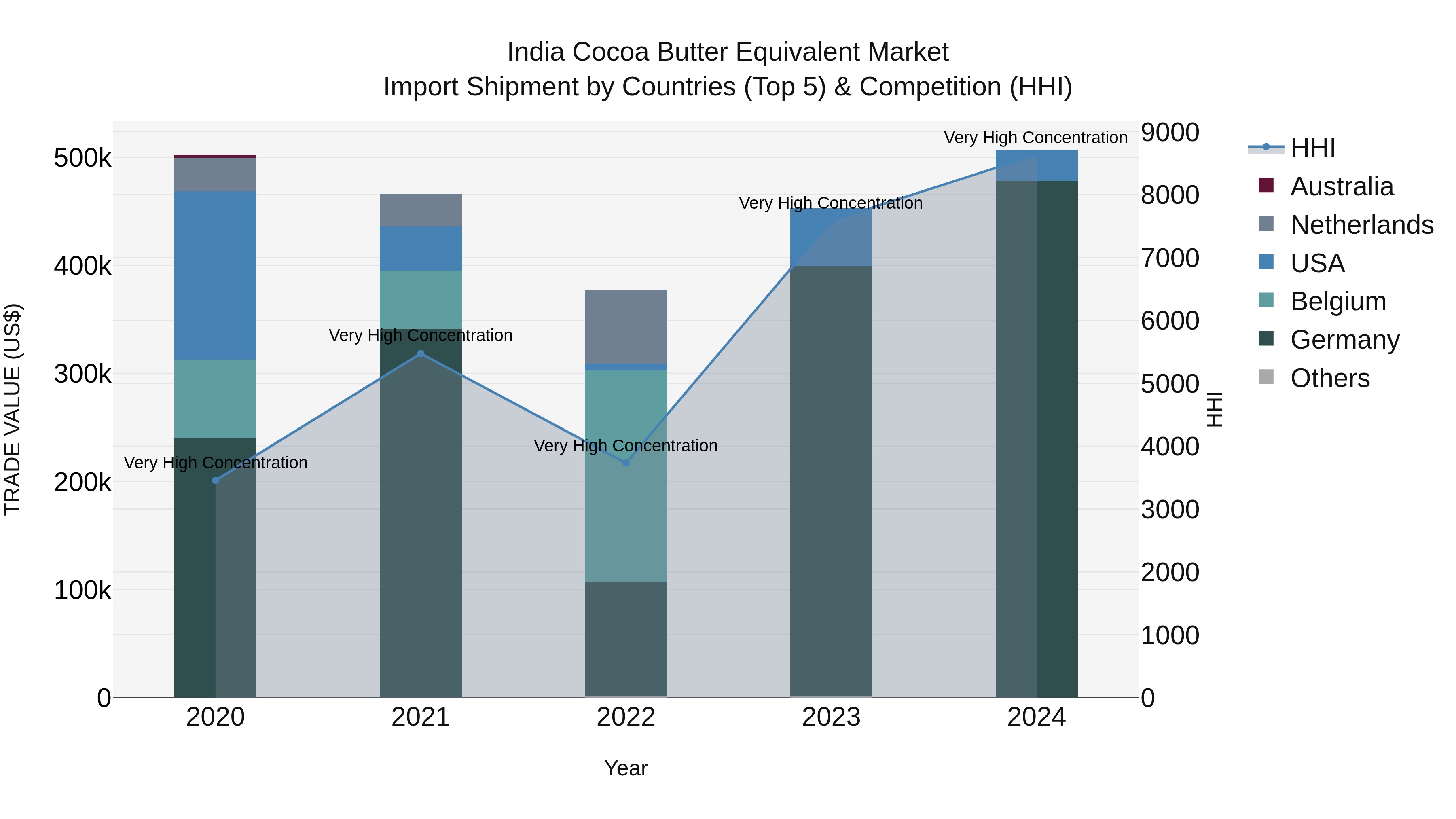 India Cocoa Butter Equivalent Market Top 5 Importing Countries and Market Competition (HHI) Analysis