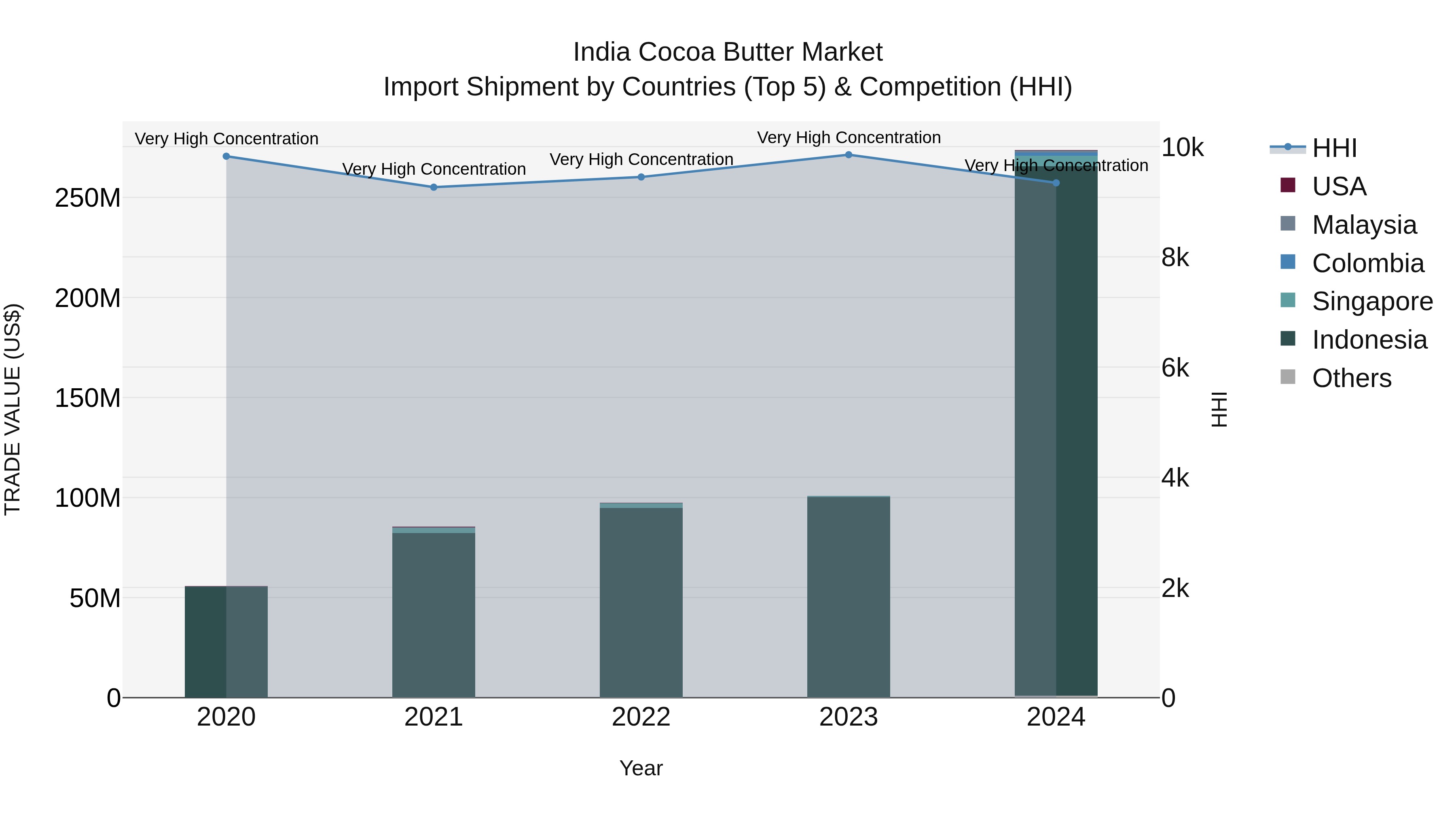 India Cocoa Butter Market Top 5 Importing Countries and Market Competition (HHI) Analysis