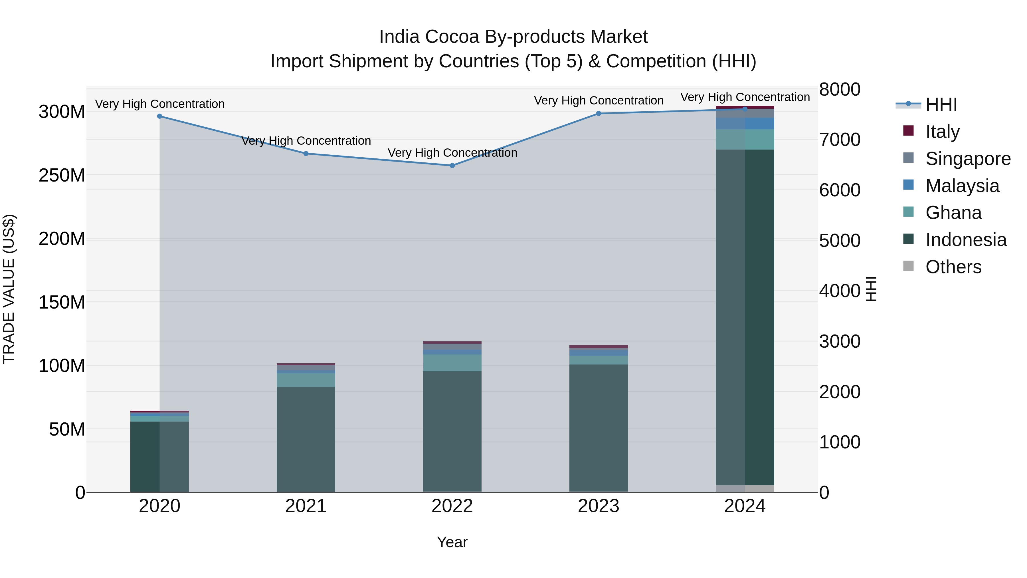 India Cocoa by-products Market Top 5 Importing Countries and Market Competition (HHI) Analysis