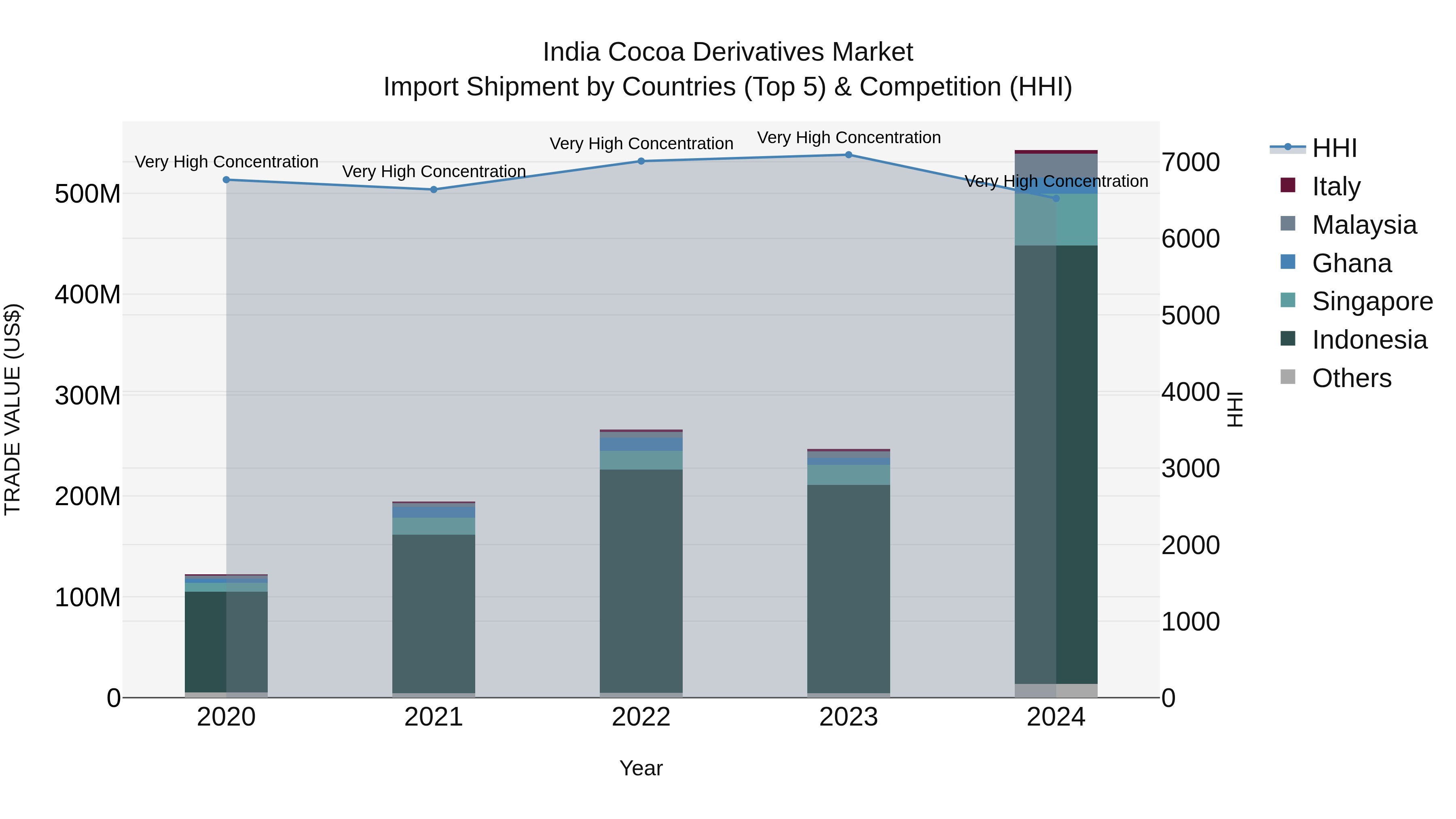India Cocoa Derivatives Market Top 5 Importing Countries and Market Competition (HHI) Analysis
