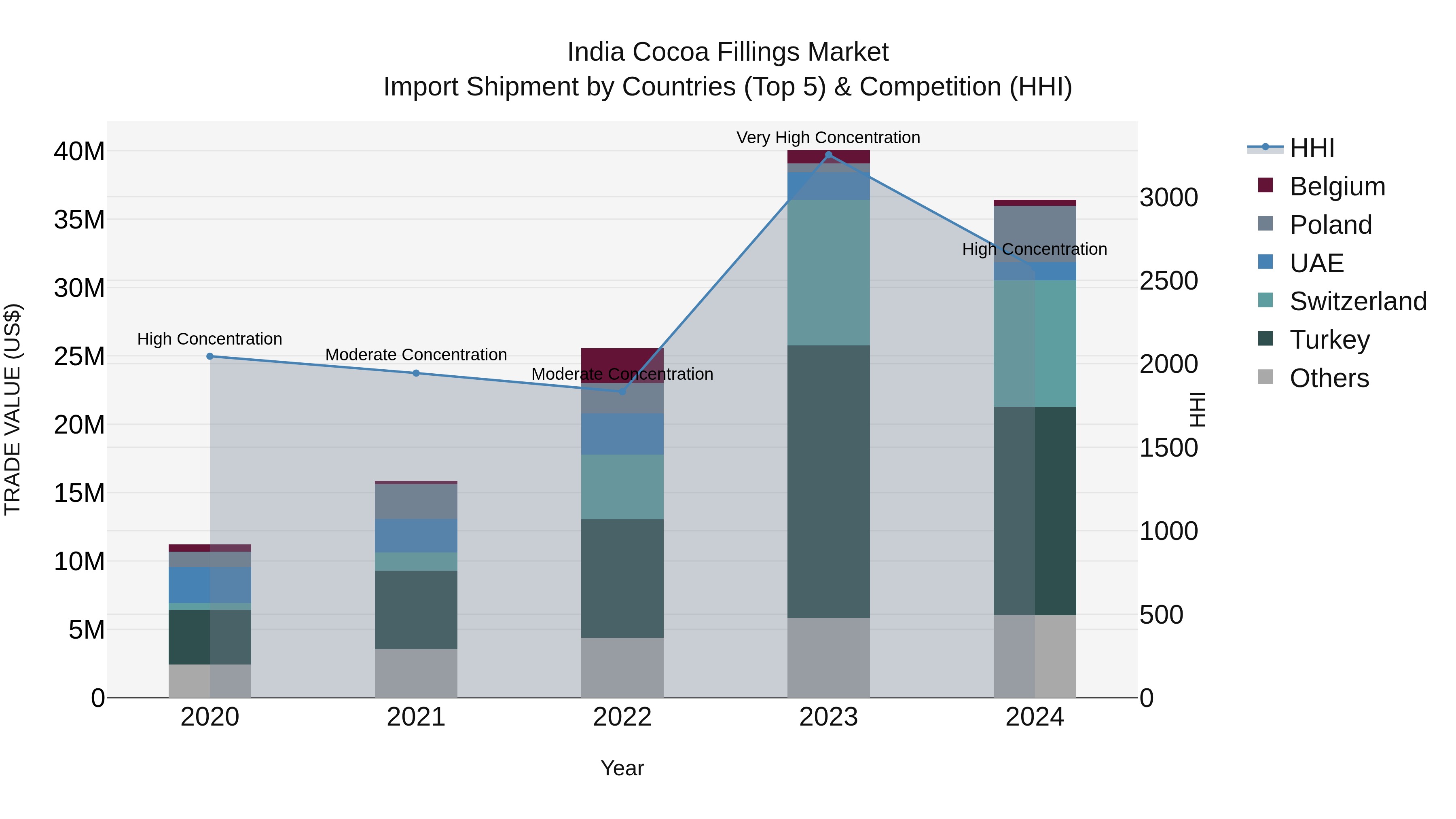 India Cocoa Fillings Market Top 5 Importing Countries and Market Competition (HHI) Analysis