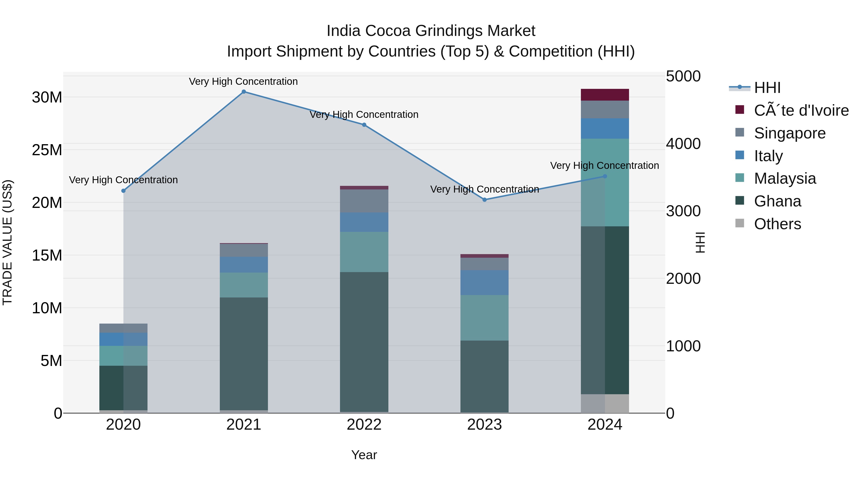 India Cocoa Grindings Market Top 5 Importing Countries and Market Competition (HHI) Analysis