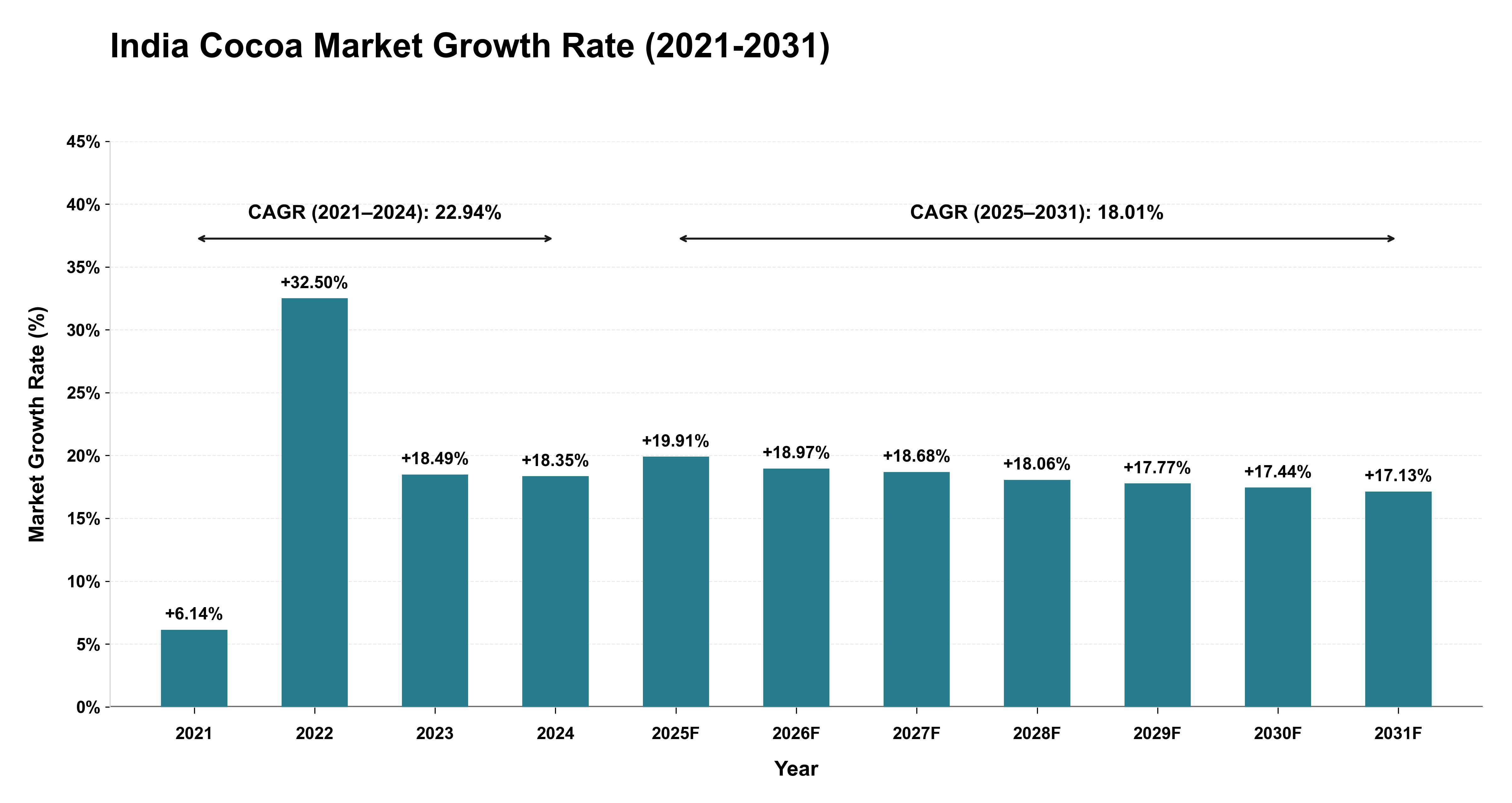 India Cocoa Market Growth Rate Analysis (2021-2031)