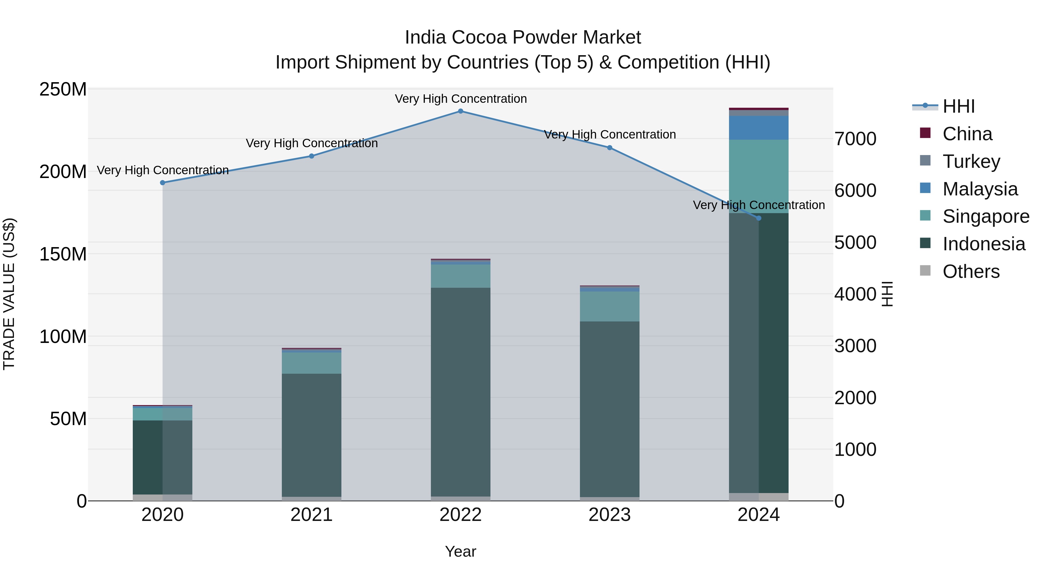 India Cocoa Powder Market Top 5 Importing Countries and Market Competition (HHI) Analysis