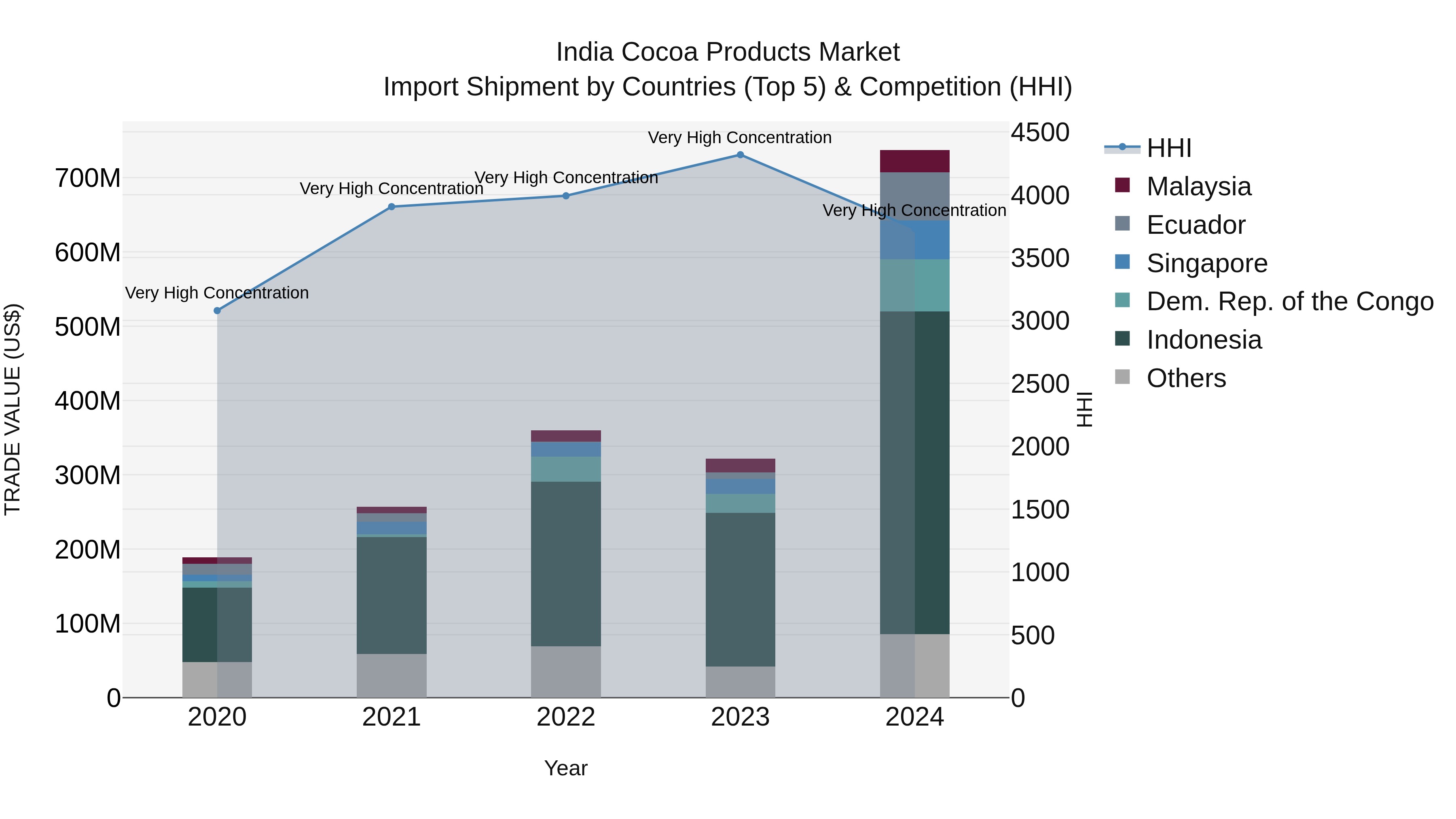 India Cocoa Products Market Top 5 Importing Countries and Market Competition (HHI) Analysis