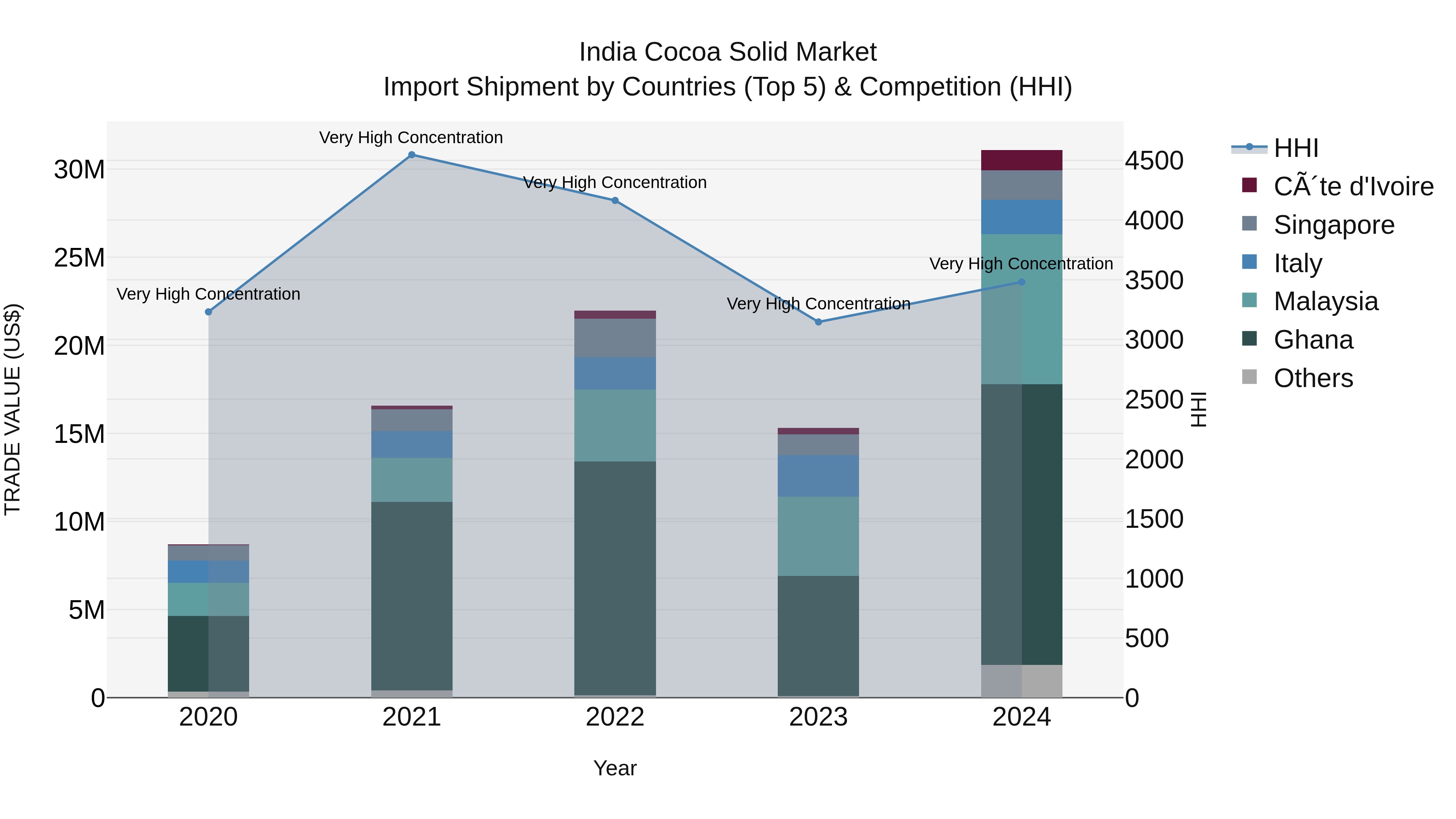 India Cocoa Solid Market Top 5 Importing Countries and Market Competition (HHI) Analysis