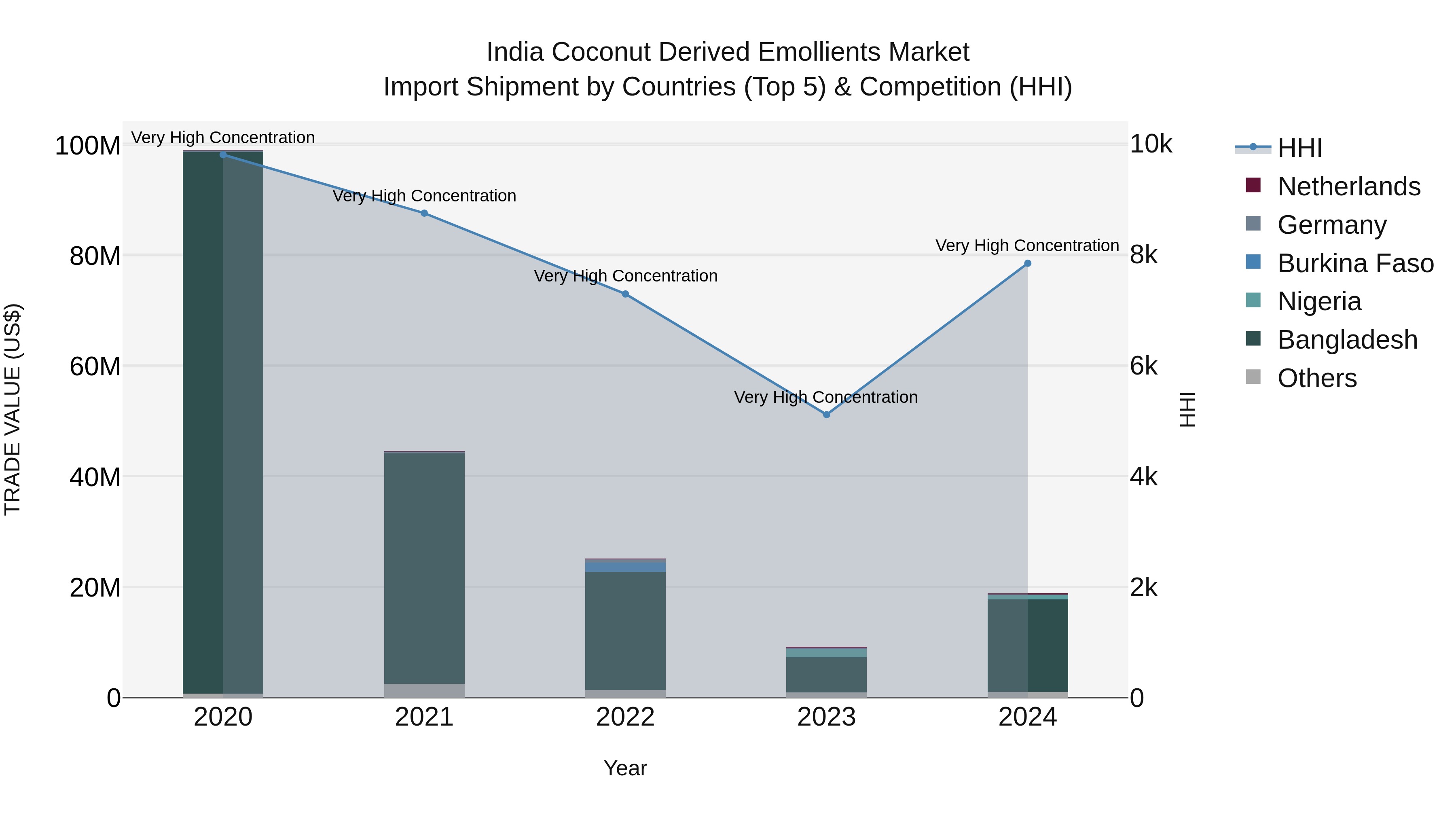 India Coconut Derived Emollients Market Top 5 Importing Countries and Market Competition (HHI) Analysis