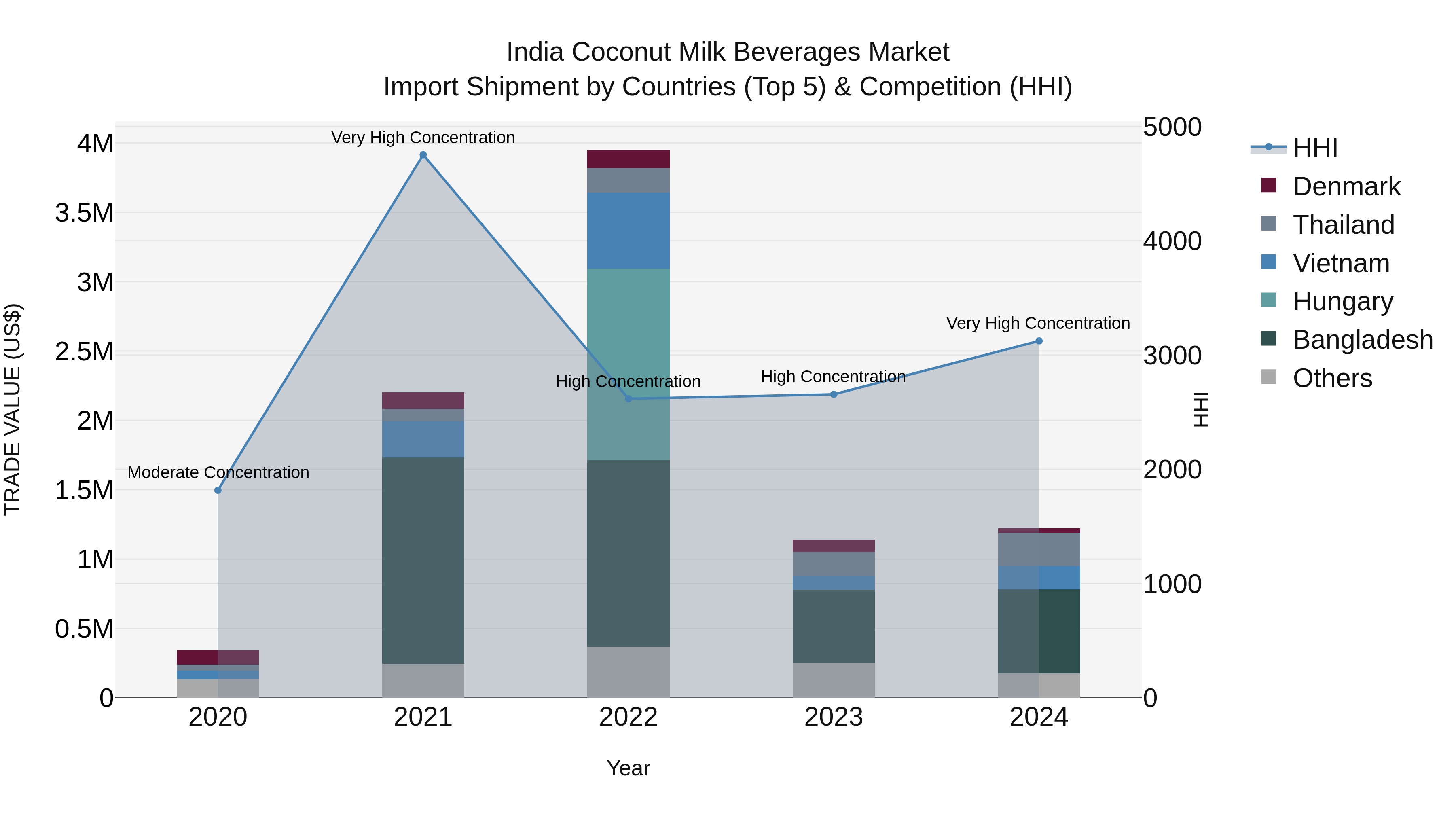 India Coconut Milk Beverages Market Top 5 Importing Countries and Market Competition (HHI) Analysis