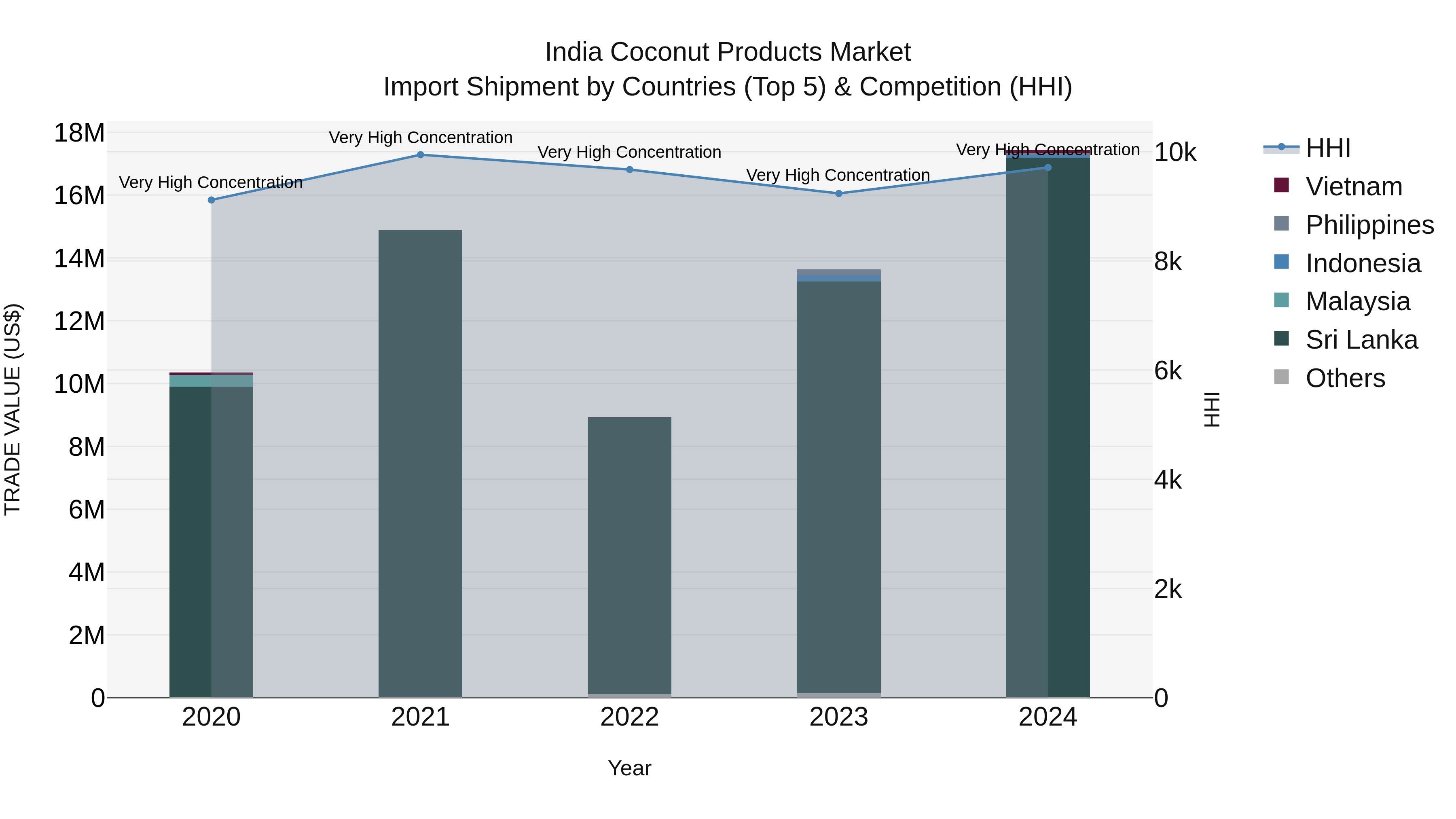 India Coconut Products Market Top 5 Importing Countries and Market Competition (HHI) Analysis