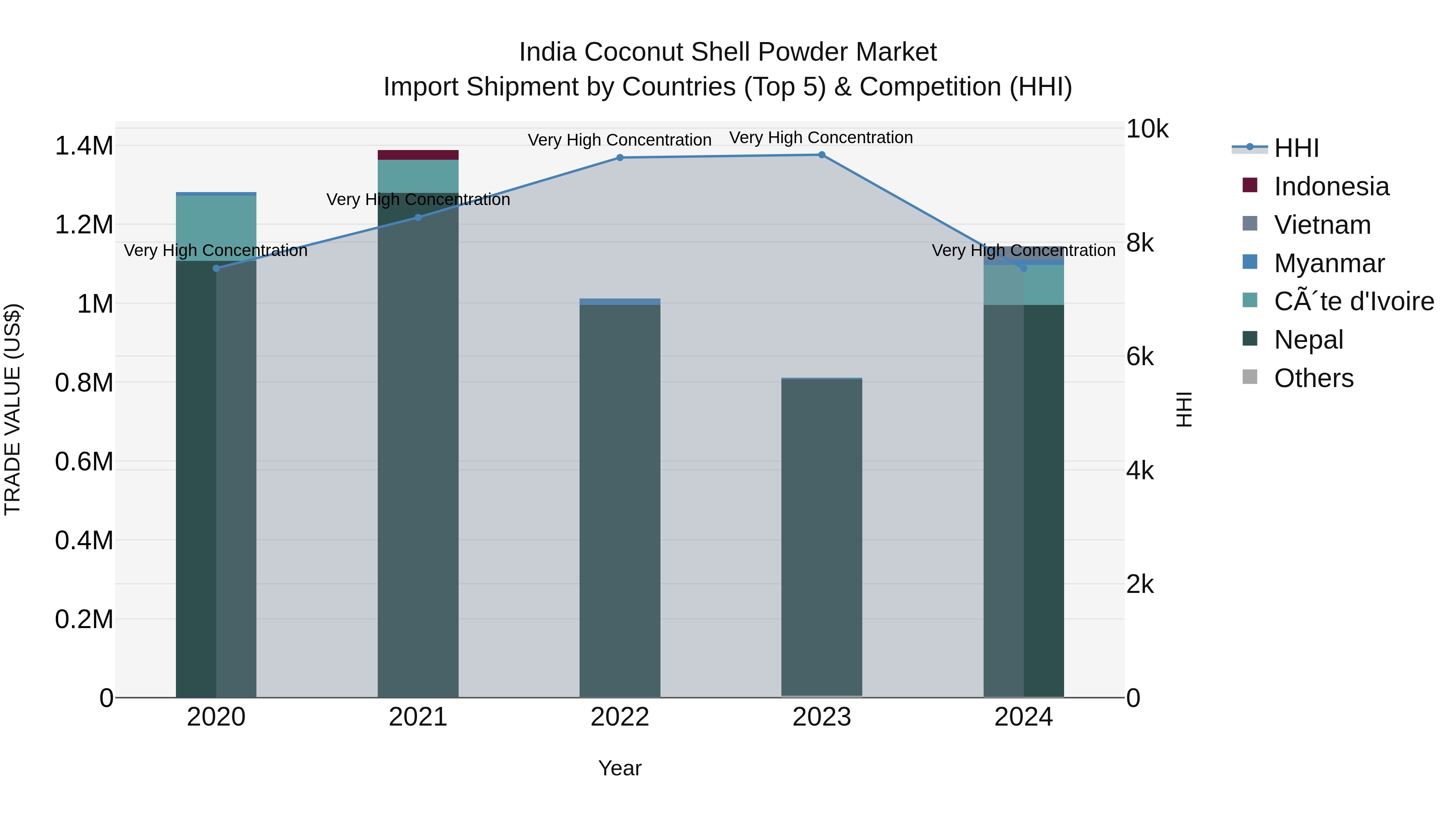 India Coconut Shell Powder Market Top 5 Importing Countries and Market Competition (HHI) Analysis