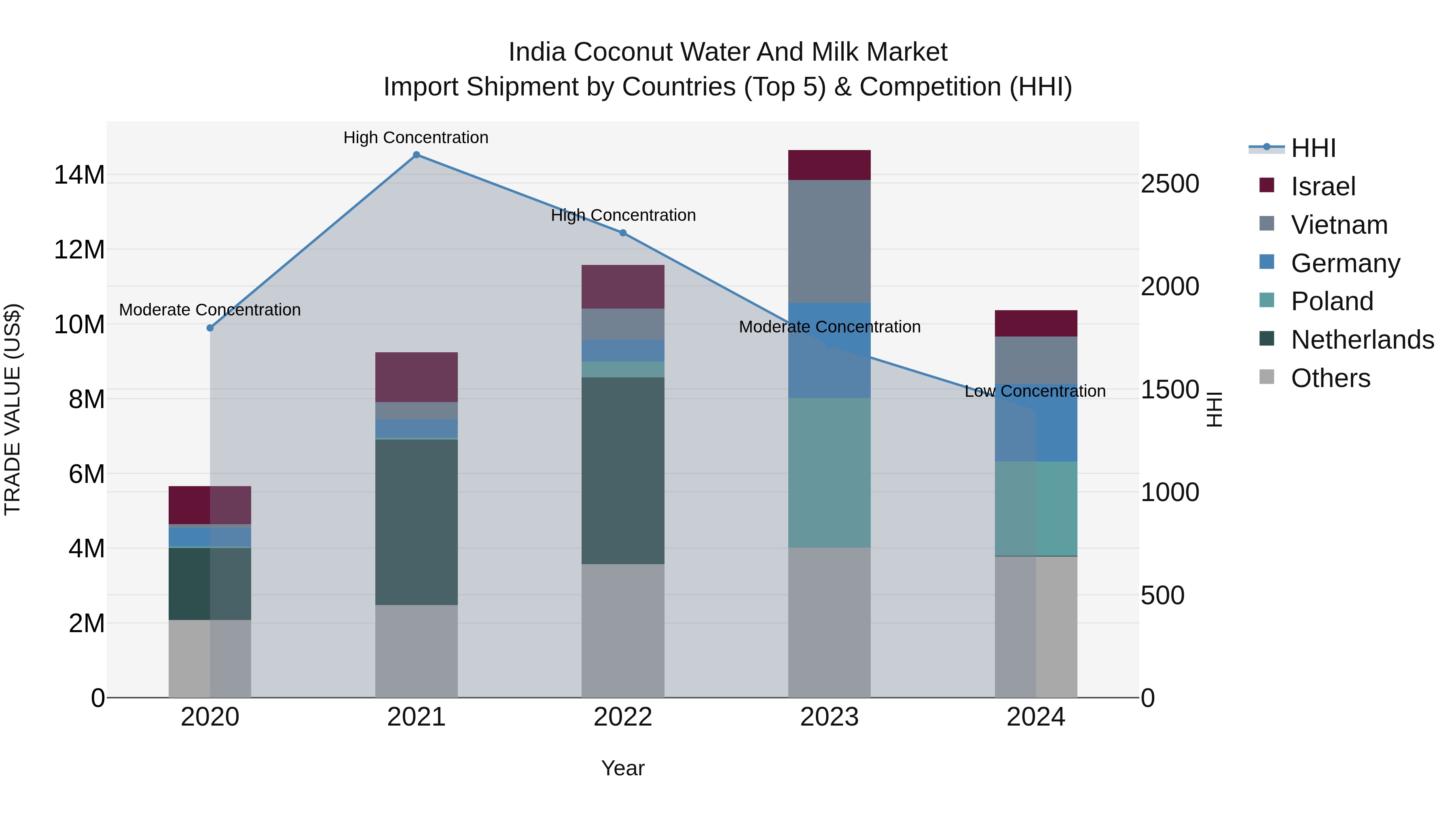 India Coconut Water and Milk Market Top 5 Importing Countries and Market Competition (HHI) Analysis