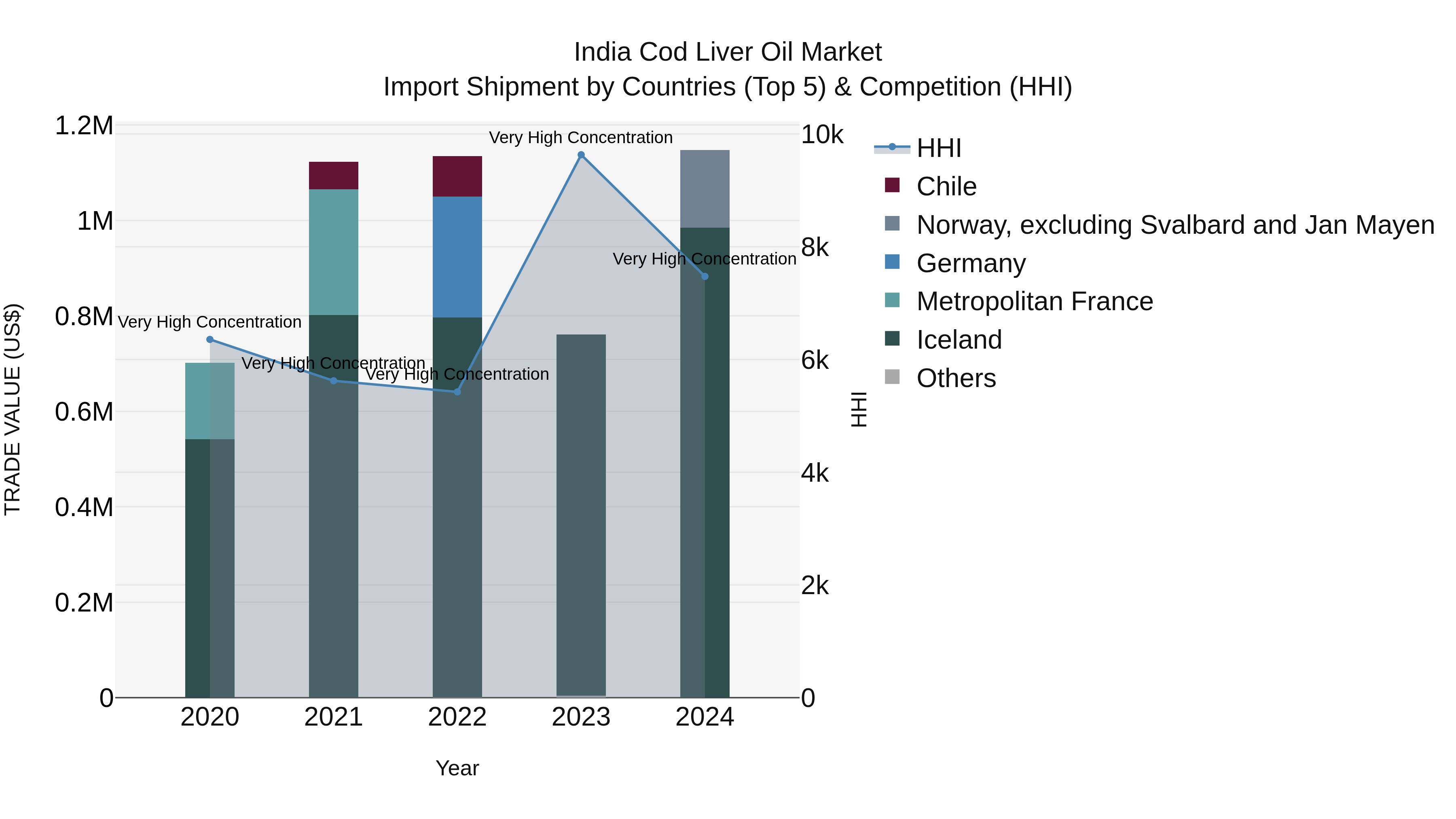 India Cod Liver Oil Market Top 5 Importing Countries and Market Competition (HHI) Analysis