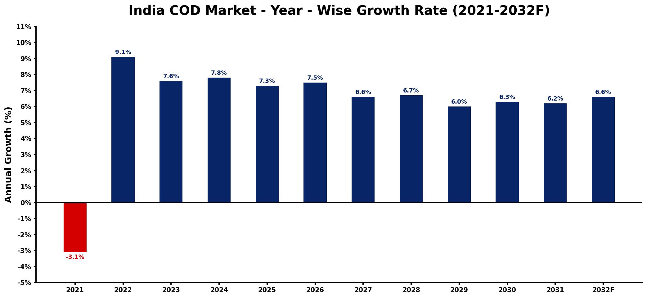 India COD Market Year-wise Growth Rate and Key Drivers
