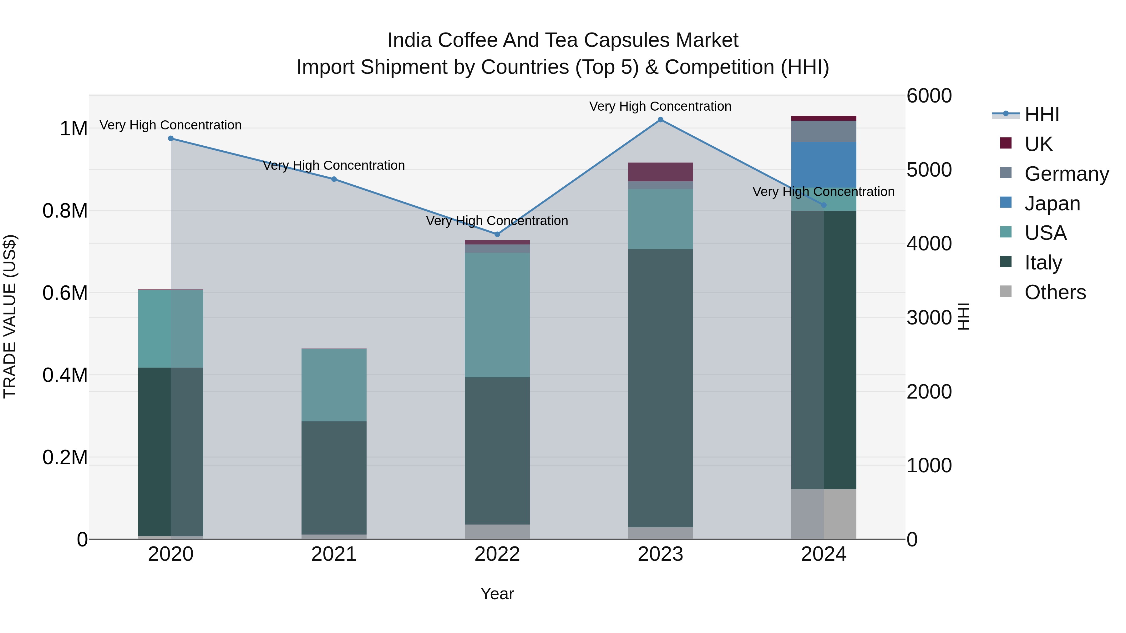India Coffee and Tea Capsules Market Top 5 Importing Countries and Market Competition (HHI) Analysis