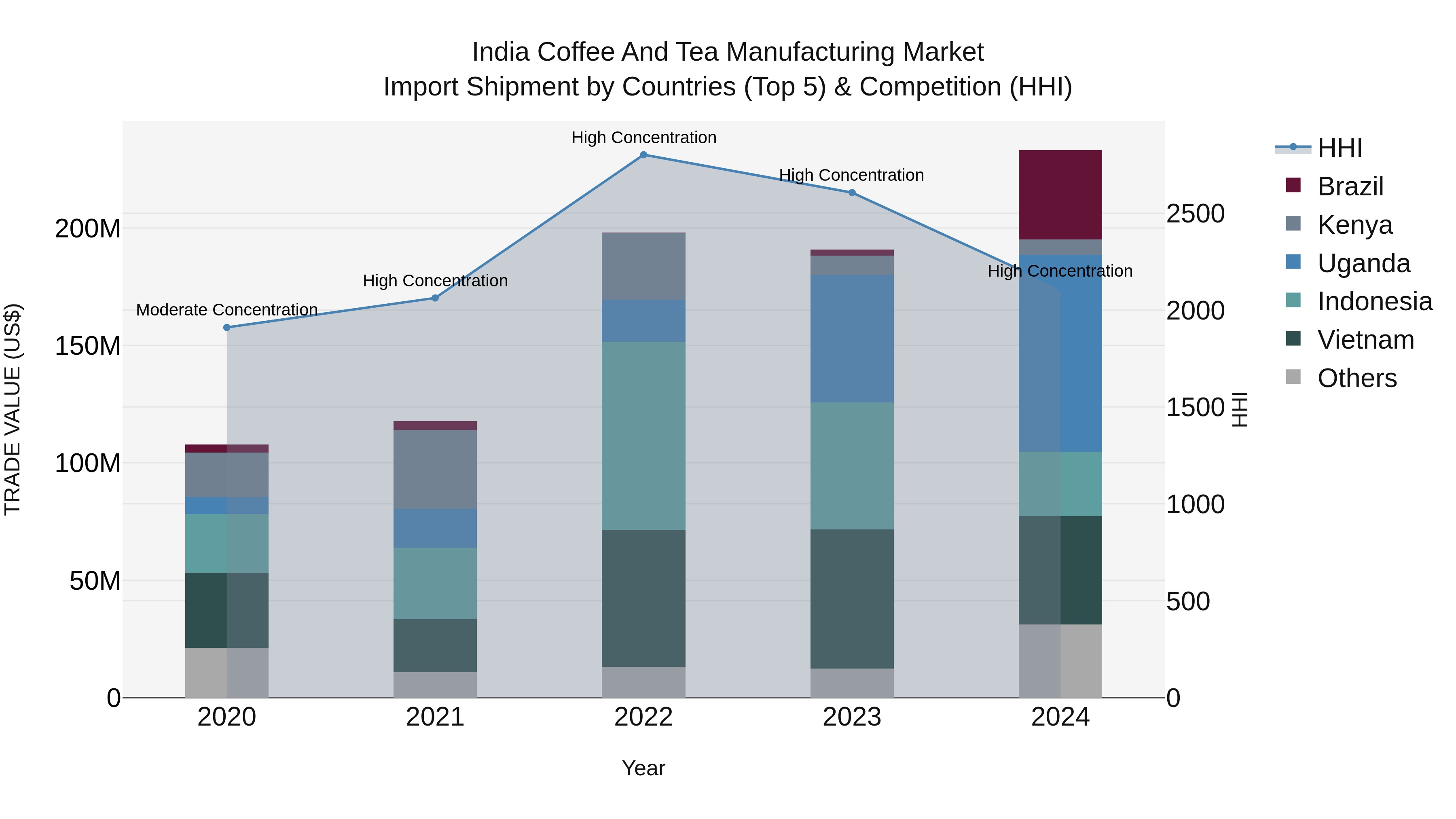 India Coffee and Tea Manufacturing Market Top 5 Importing Countries and Market Competition (HHI) Analysis