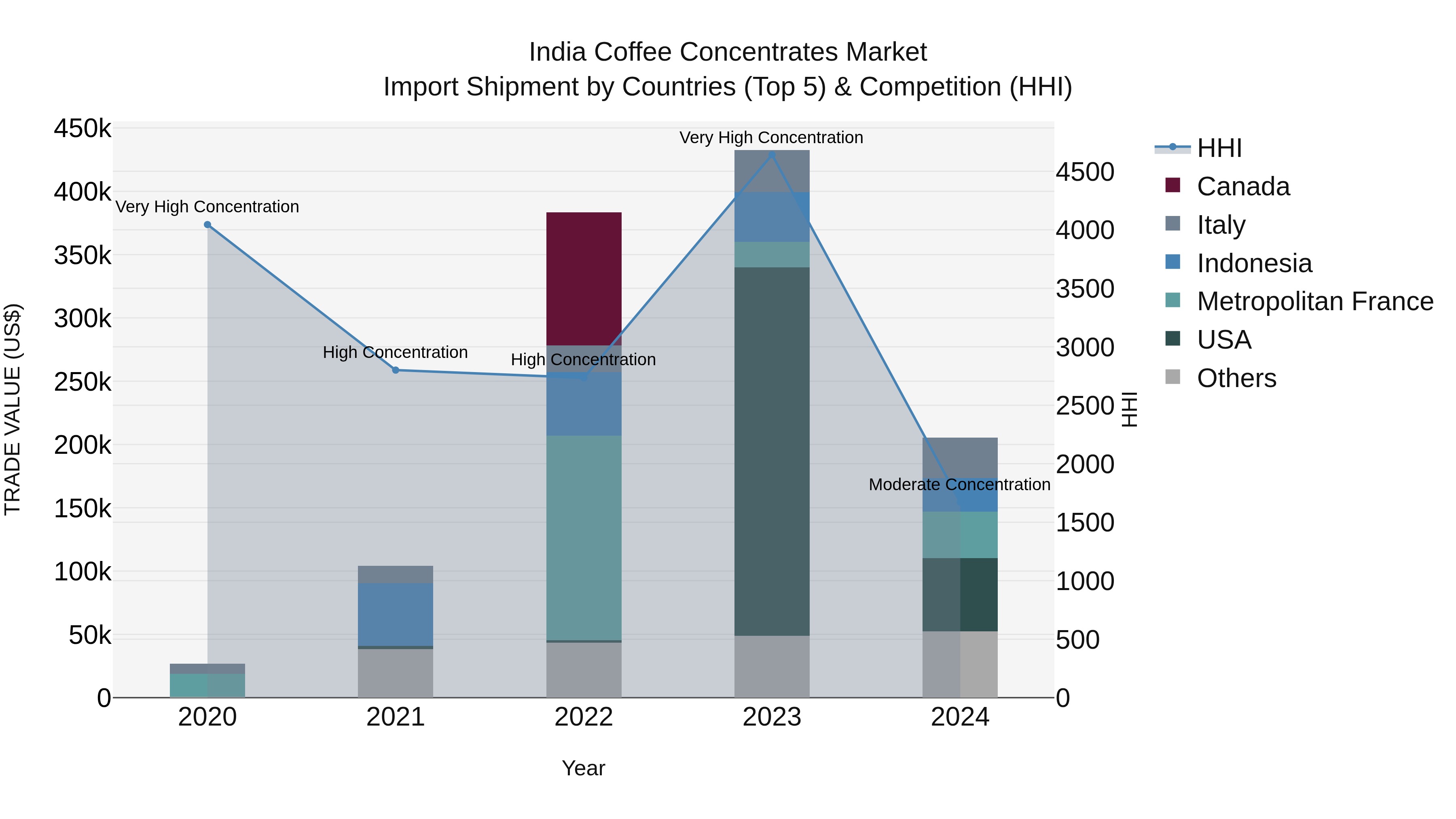 India Coffee Concentrates Market Top 5 Importing Countries and Market Competition (HHI) Analysis