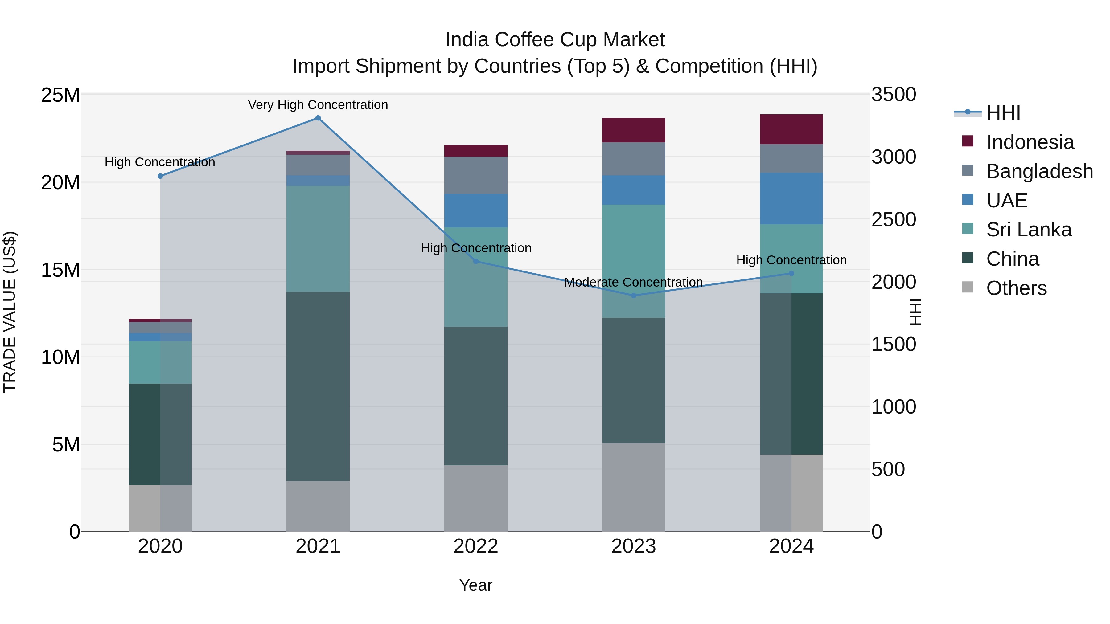 India Coffee Cup Market Top 5 Importing Countries and Market Competition (HHI) Analysis