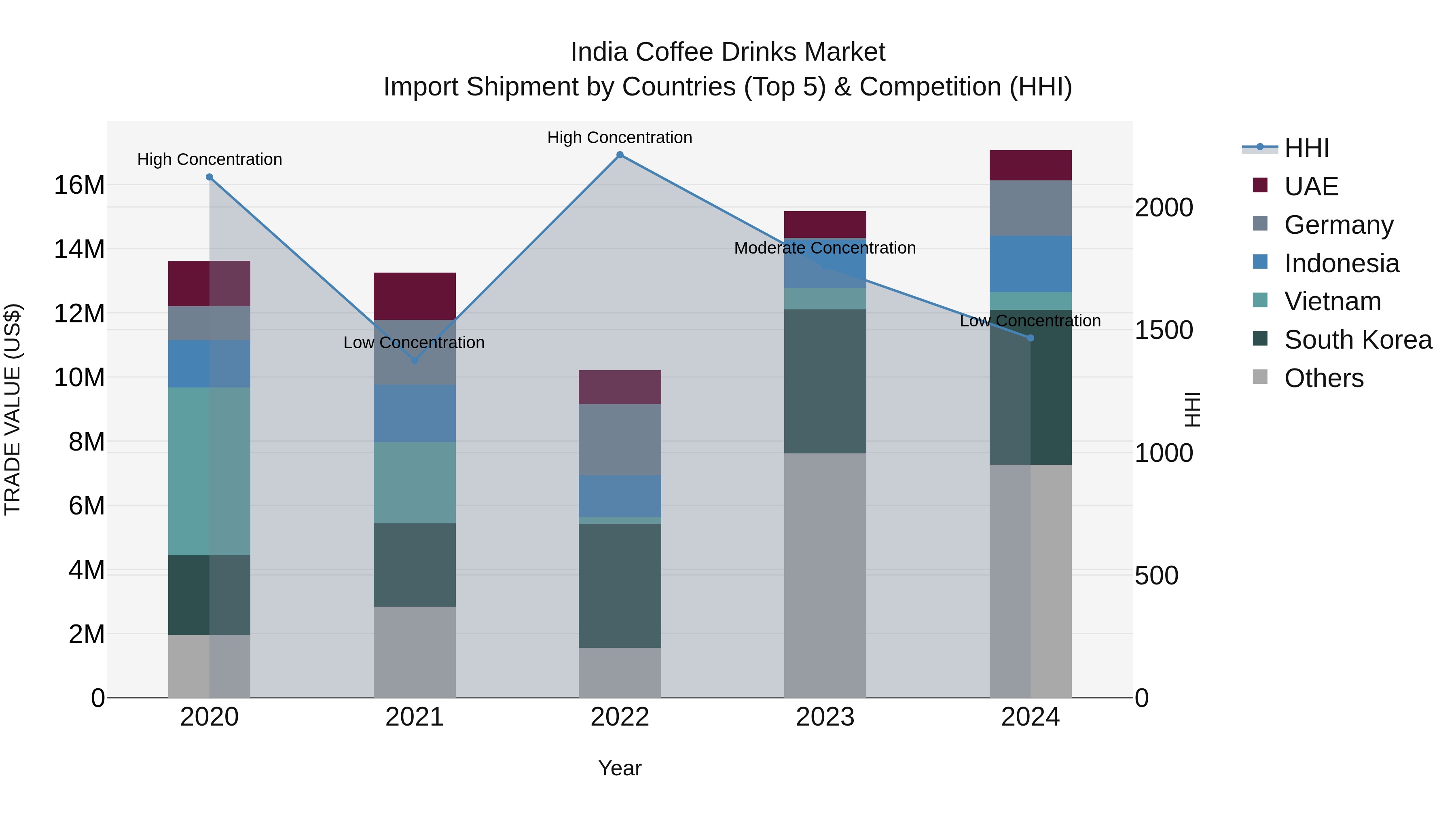 India Coffee Drinks Market Top 5 Importing Countries and Market Competition (HHI) Analysis