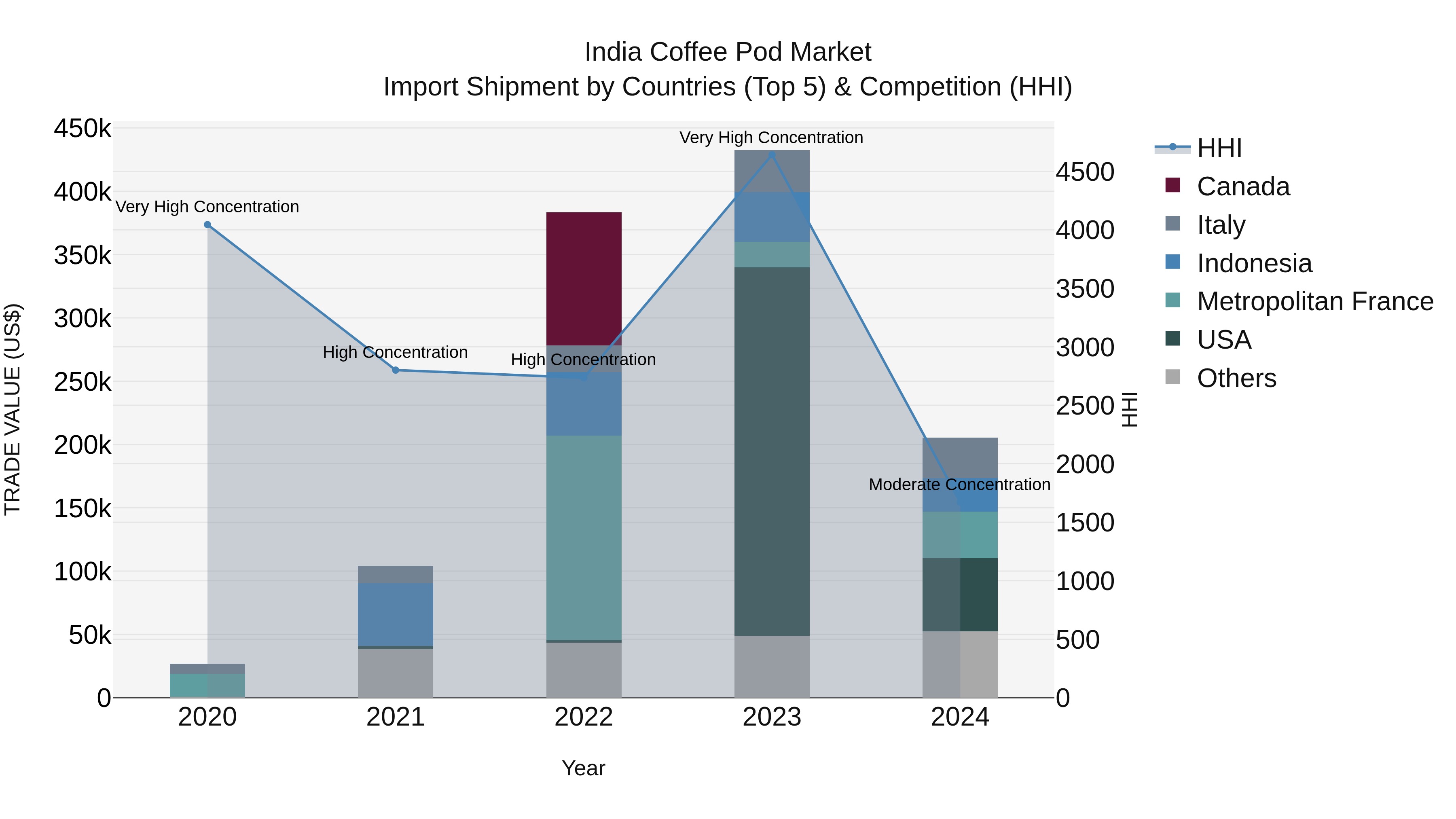 India Coffee Pod Market Top 5 Importing Countries and Market Competition (HHI) Analysis