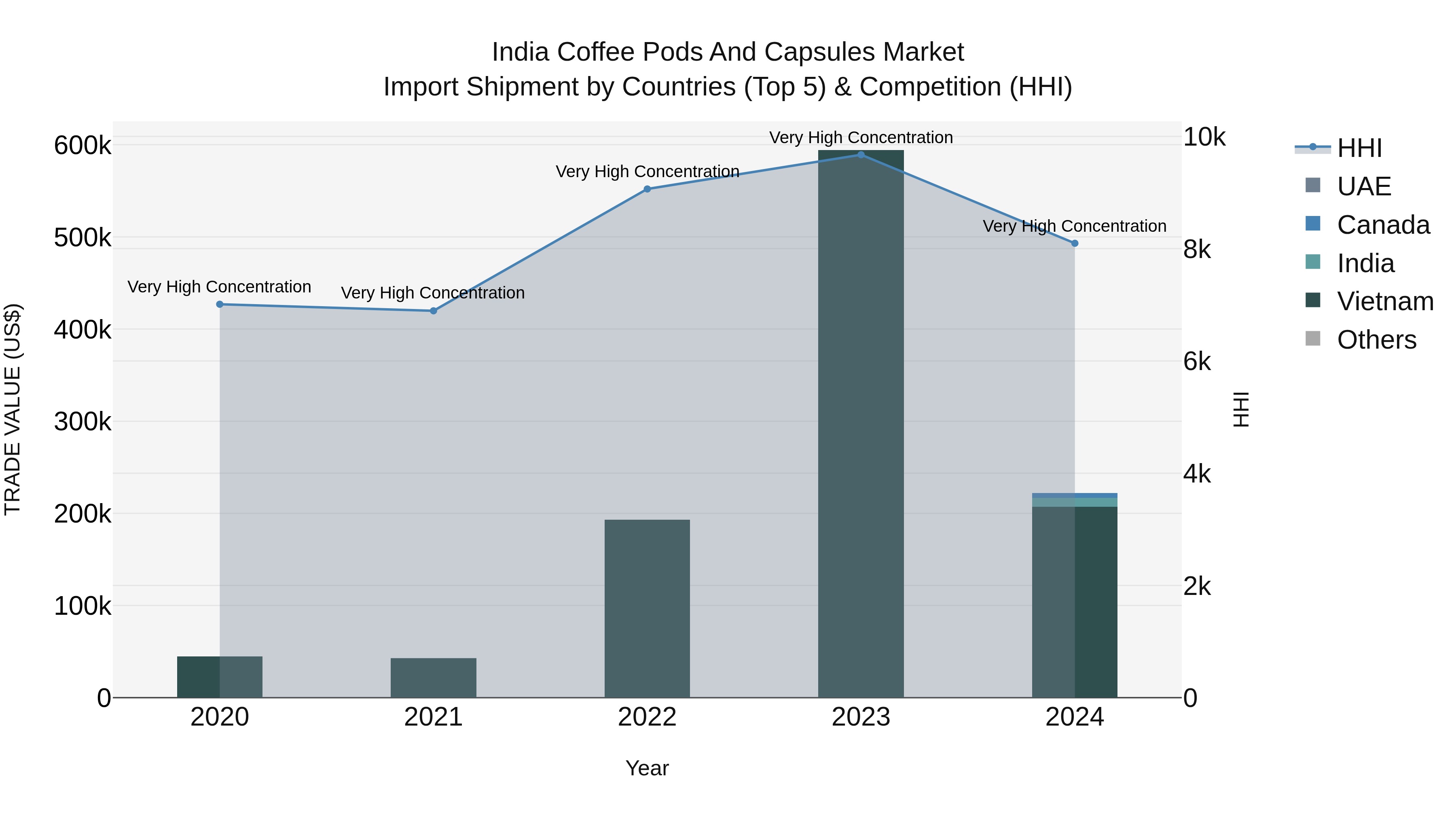 India Coffee Pods and Capsules Market Top 5 Importing Countries and Market Competition (HHI) Analysis