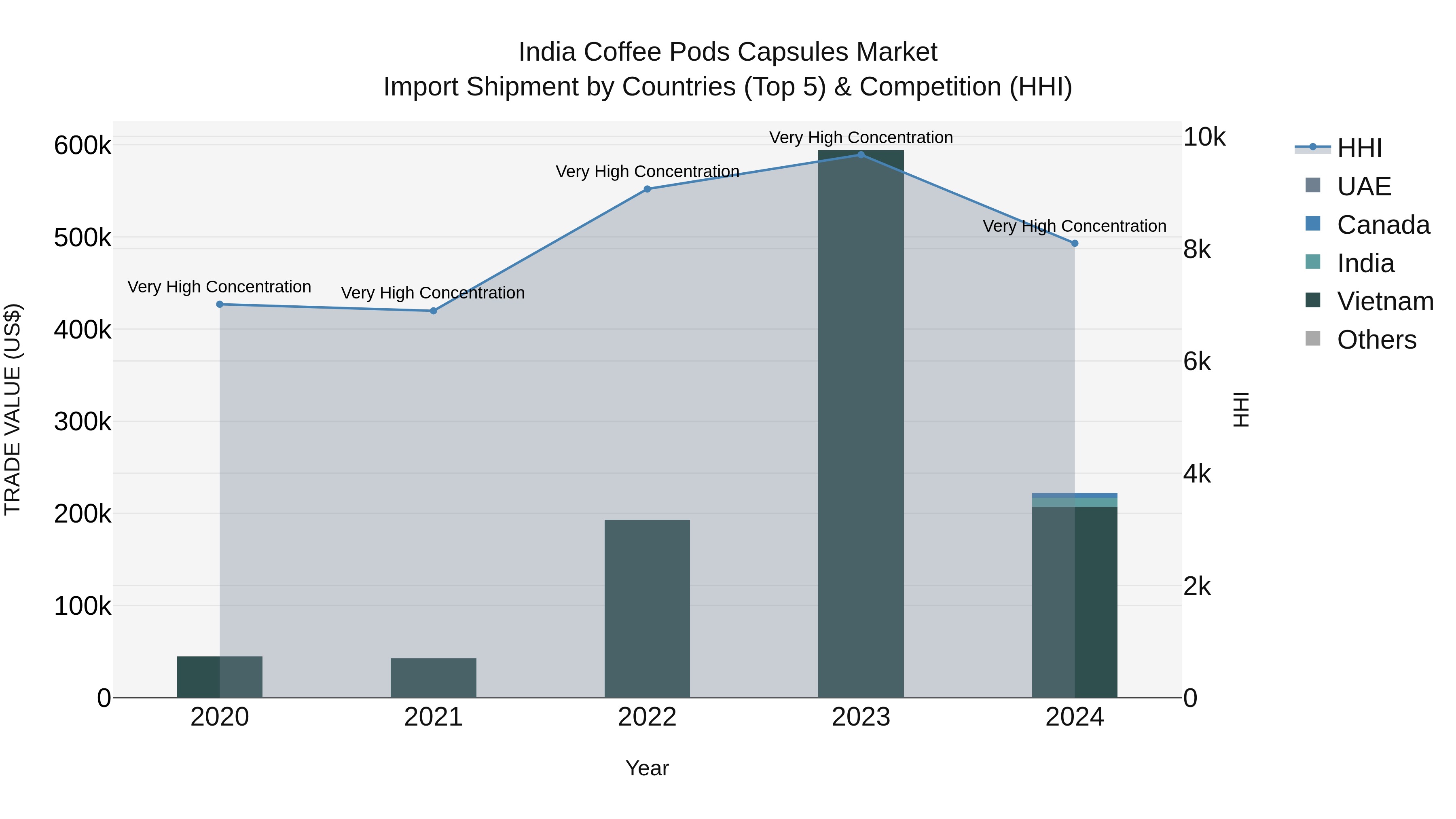 India Coffee Pods Capsules Market Top 5 Importing Countries and Market Competition (HHI) Analysis
