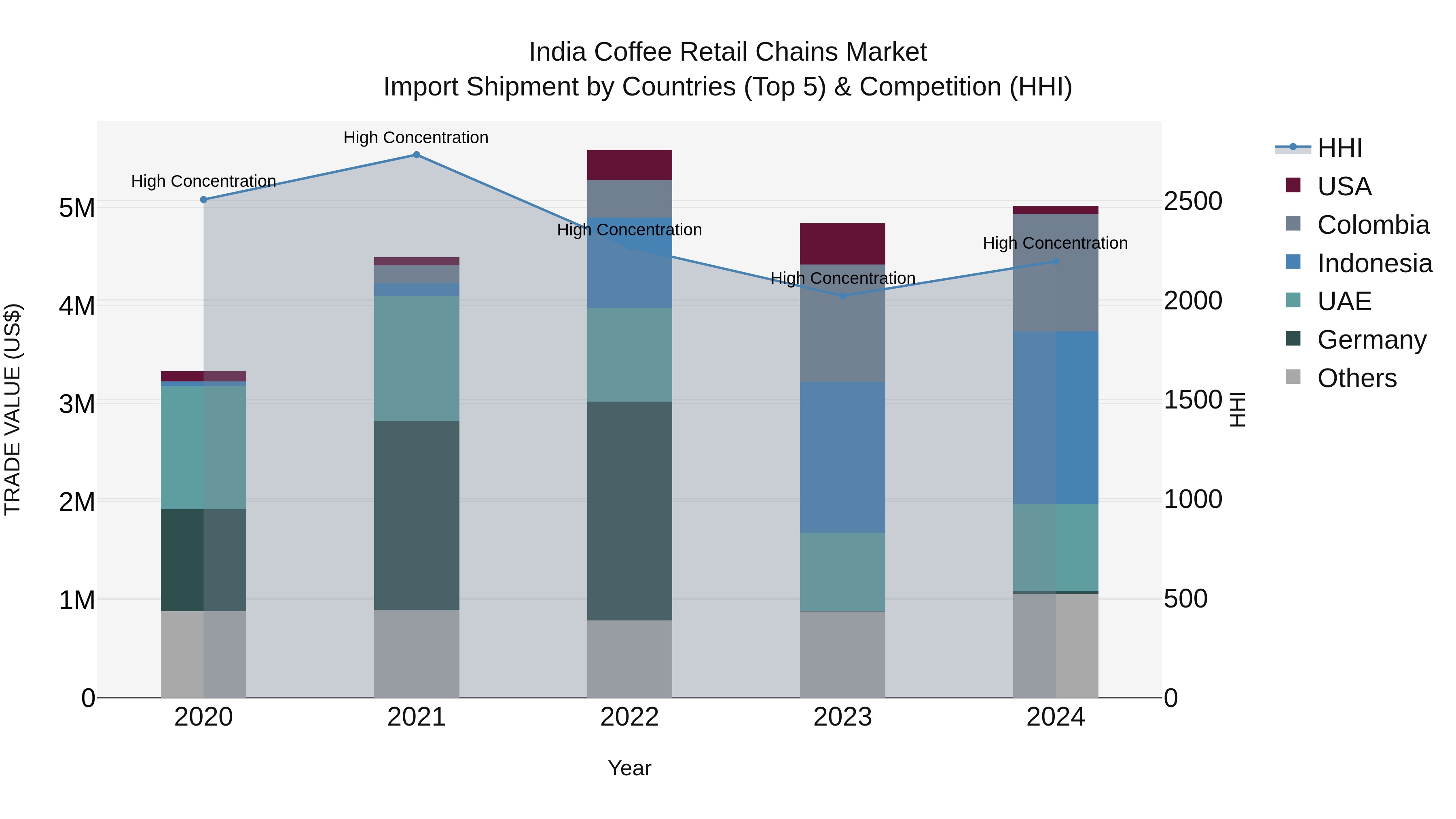 India Coffee Retail Chains Market Top 5 Importing Countries and Market Competition (HHI) Analysis