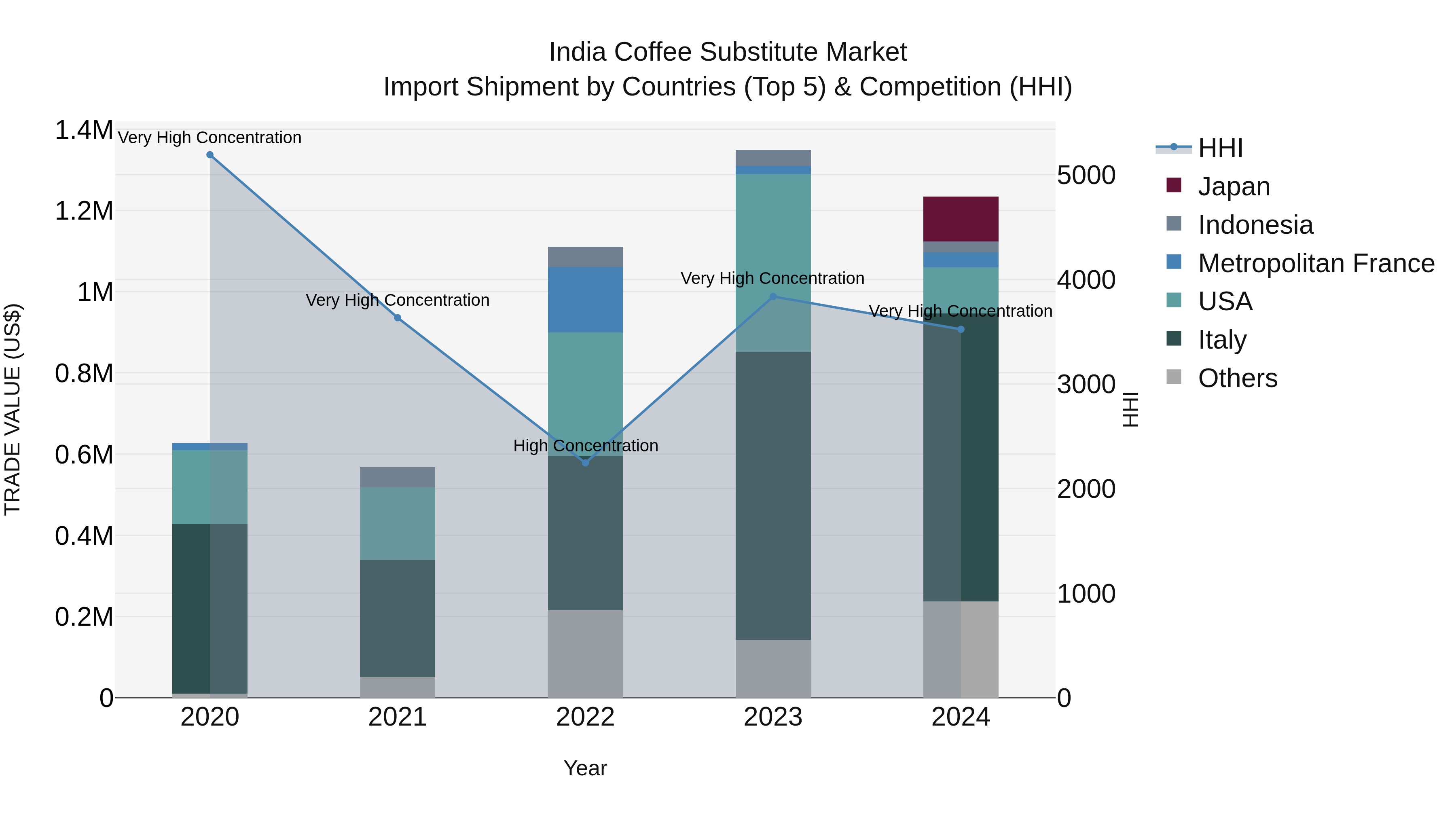 India Coffee Substitute Market Top 5 Importing Countries and Market Competition (HHI) Analysis