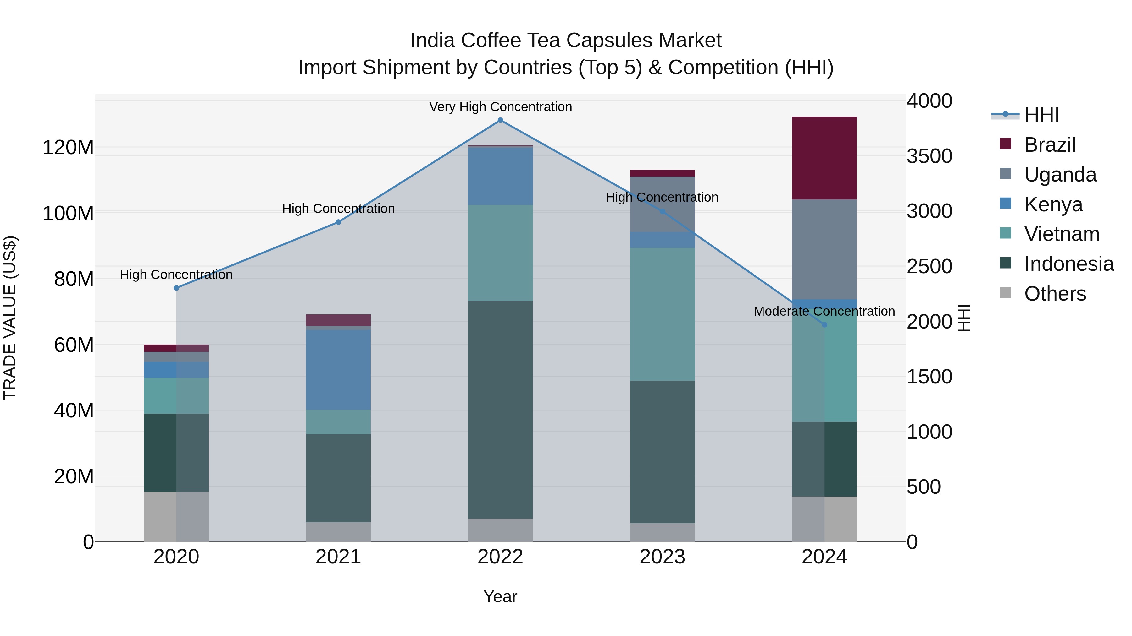India Coffee Tea Capsules Market Top 5 Importing Countries and Market Competition (HHI) Analysis